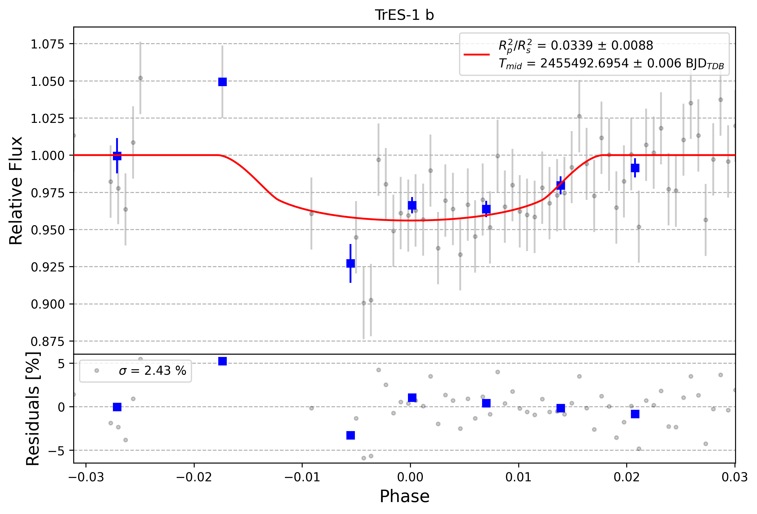 Light curve chart for 0007742