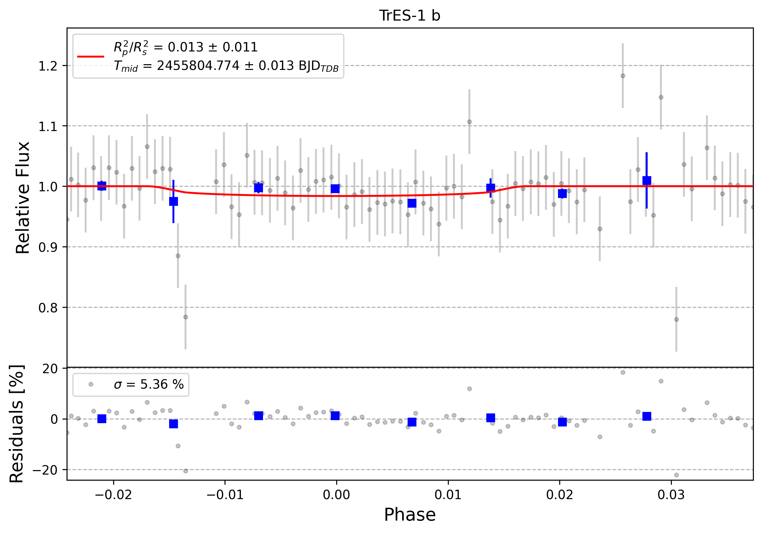 Light curve chart for 0007792