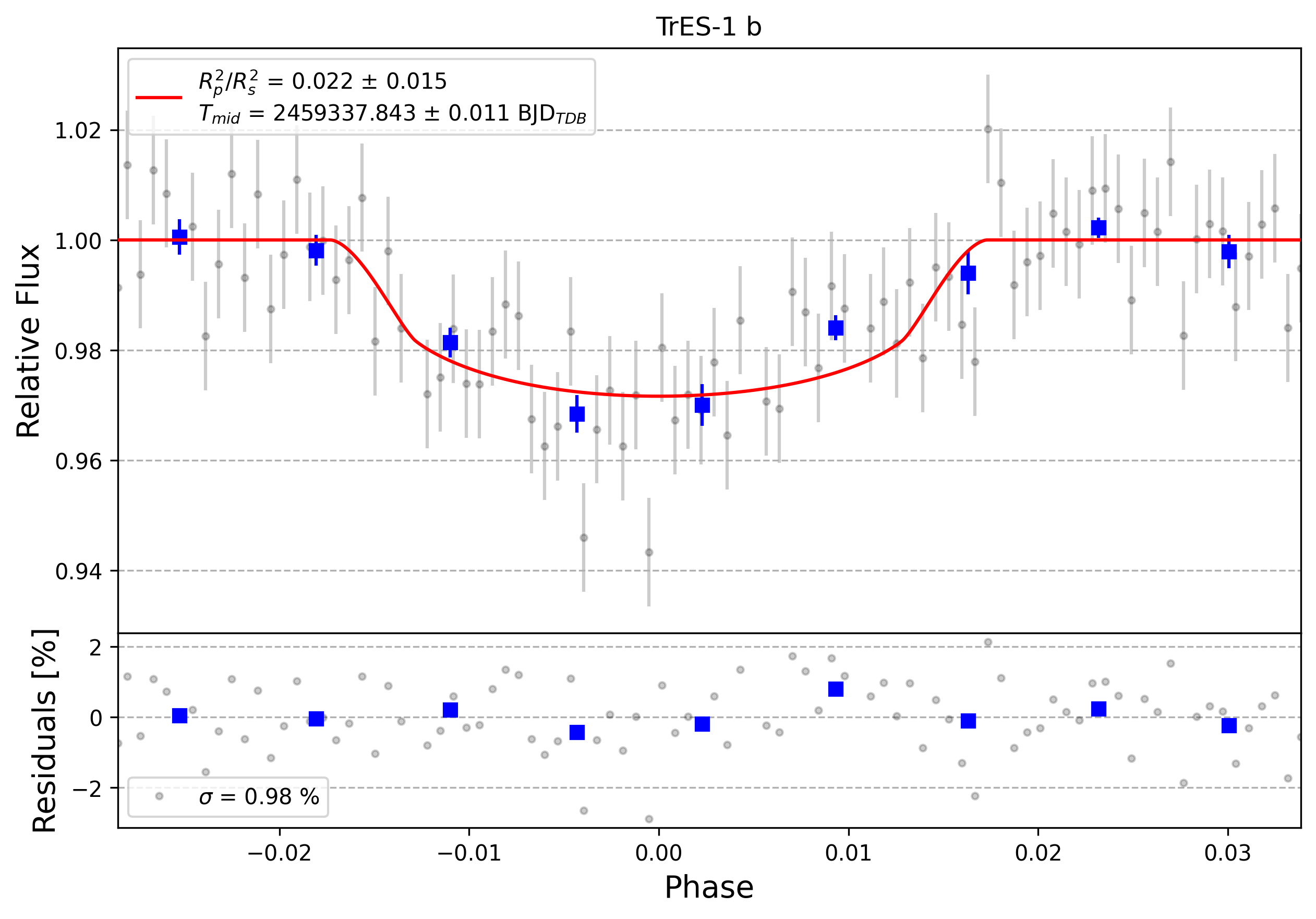 Light curve chart for 0007798