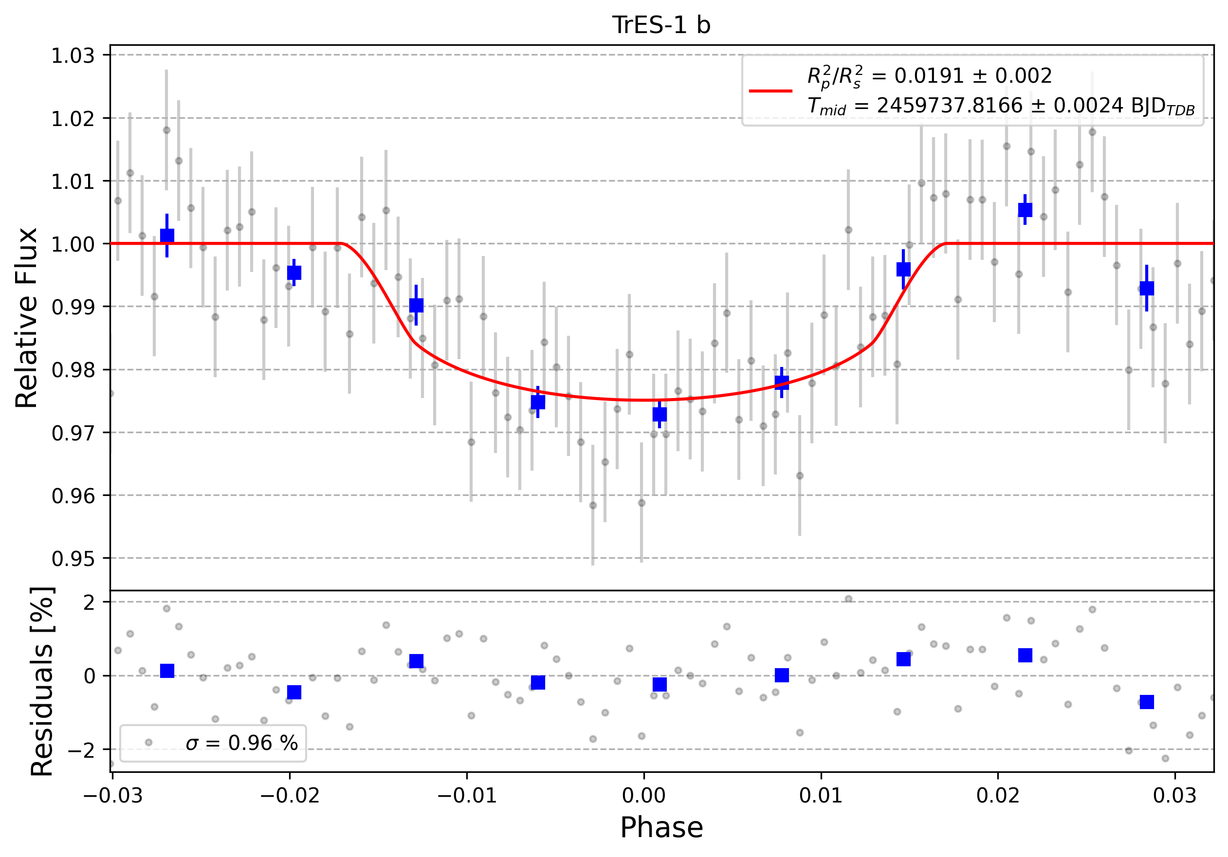 Light curve chart for 0007871