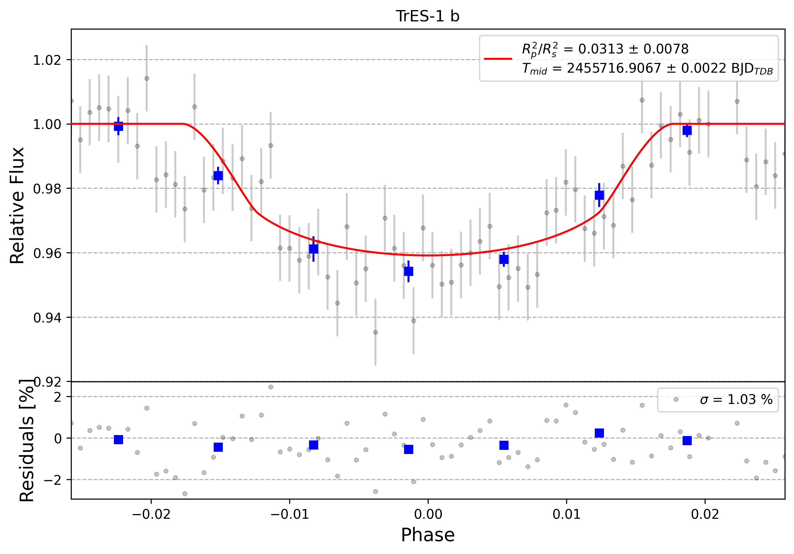 Light curve chart for 0008038