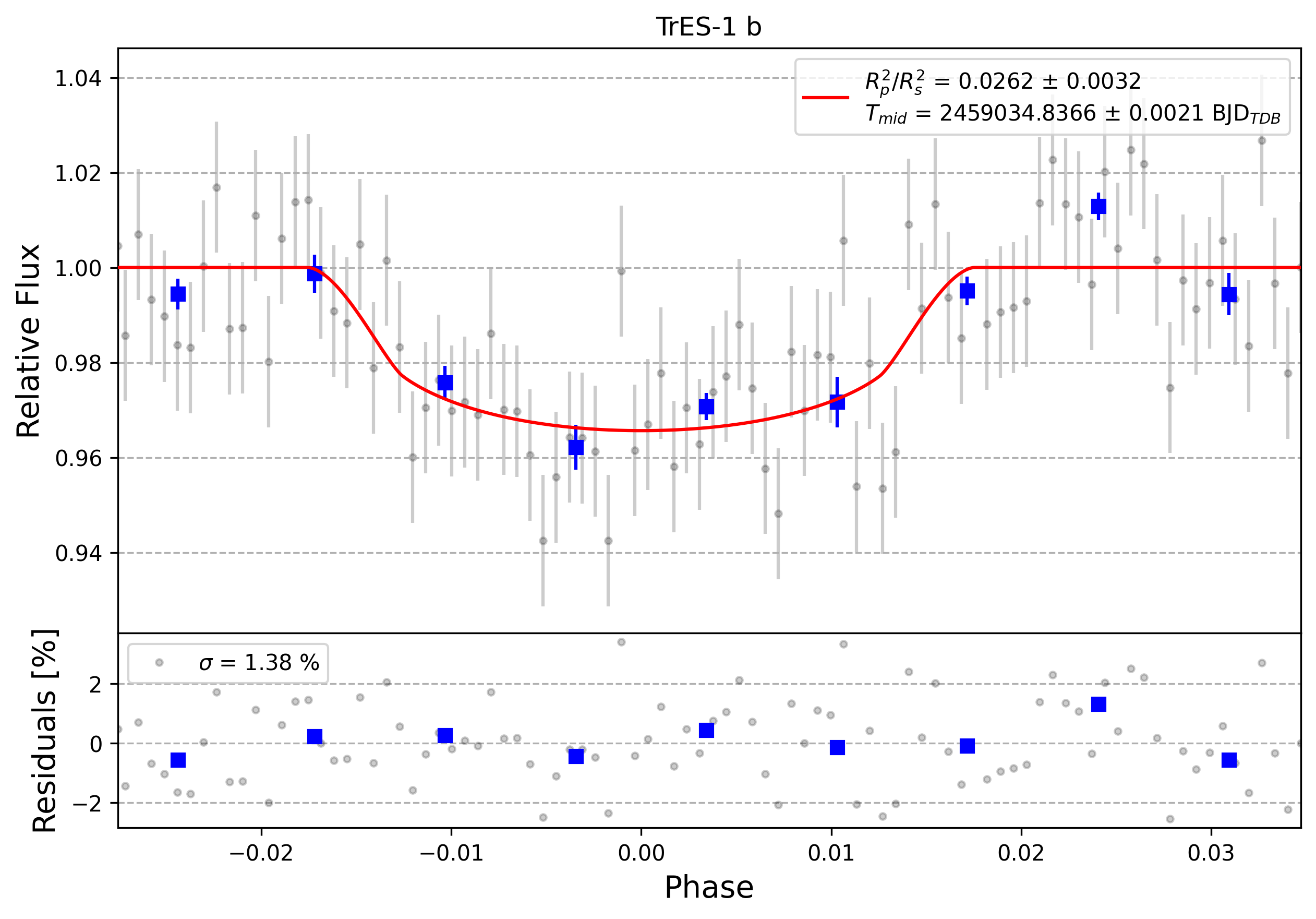 Light curve chart for 0008231