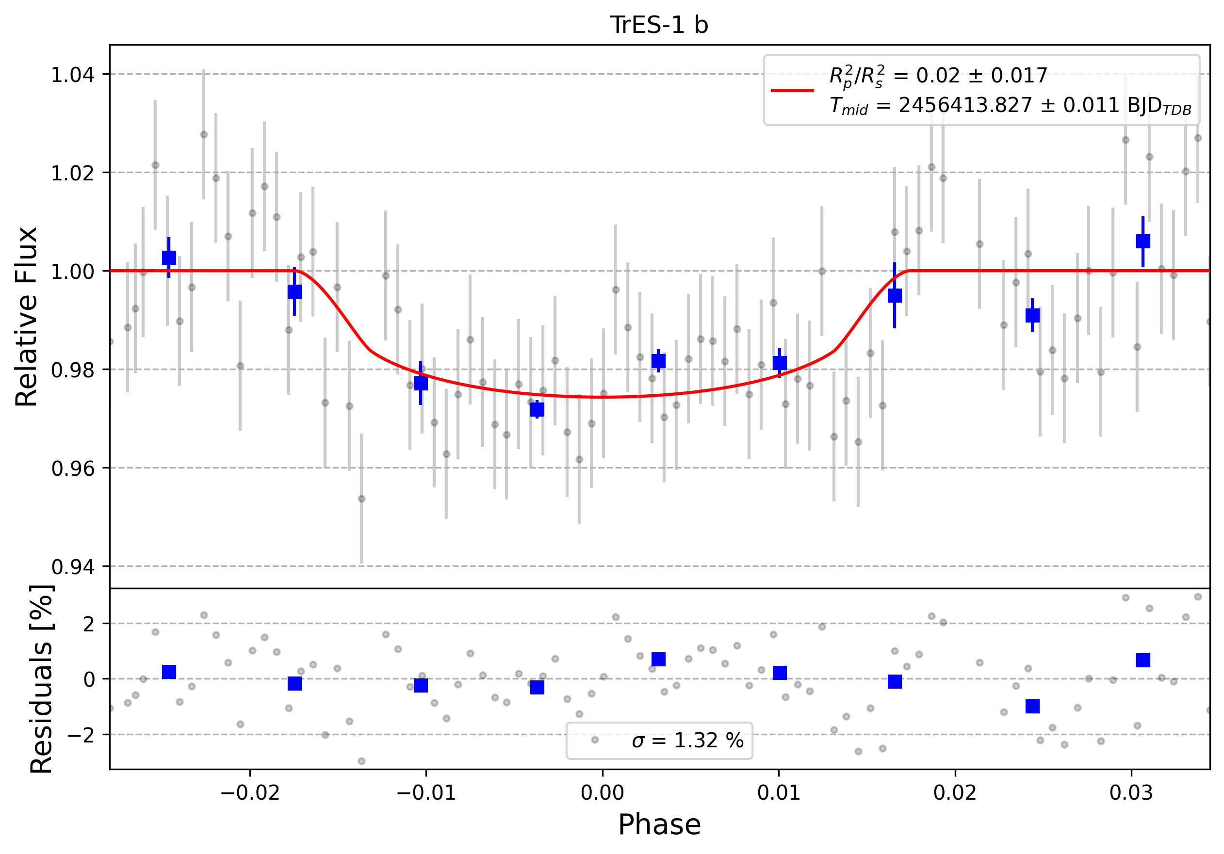 Light curve chart for 0008282