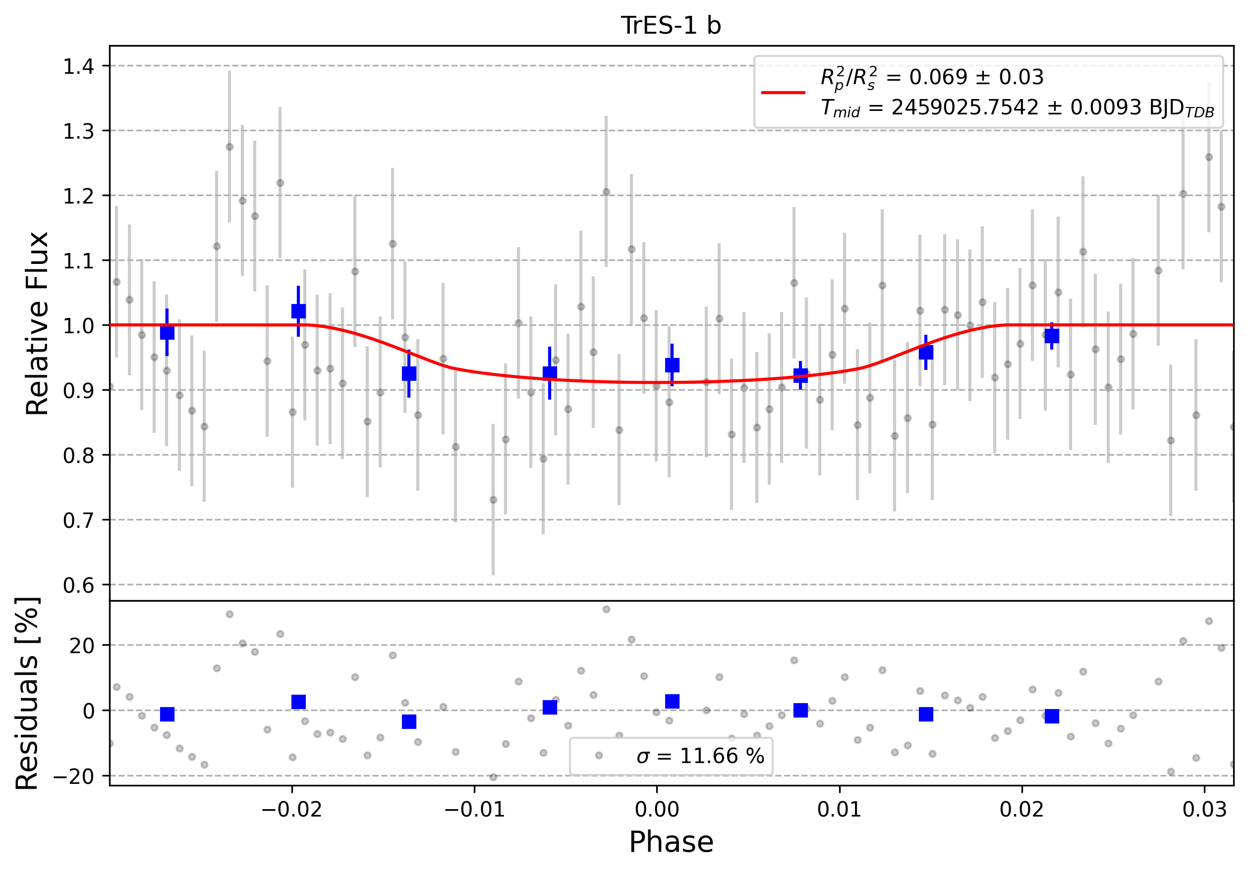Light curve chart for 0008564