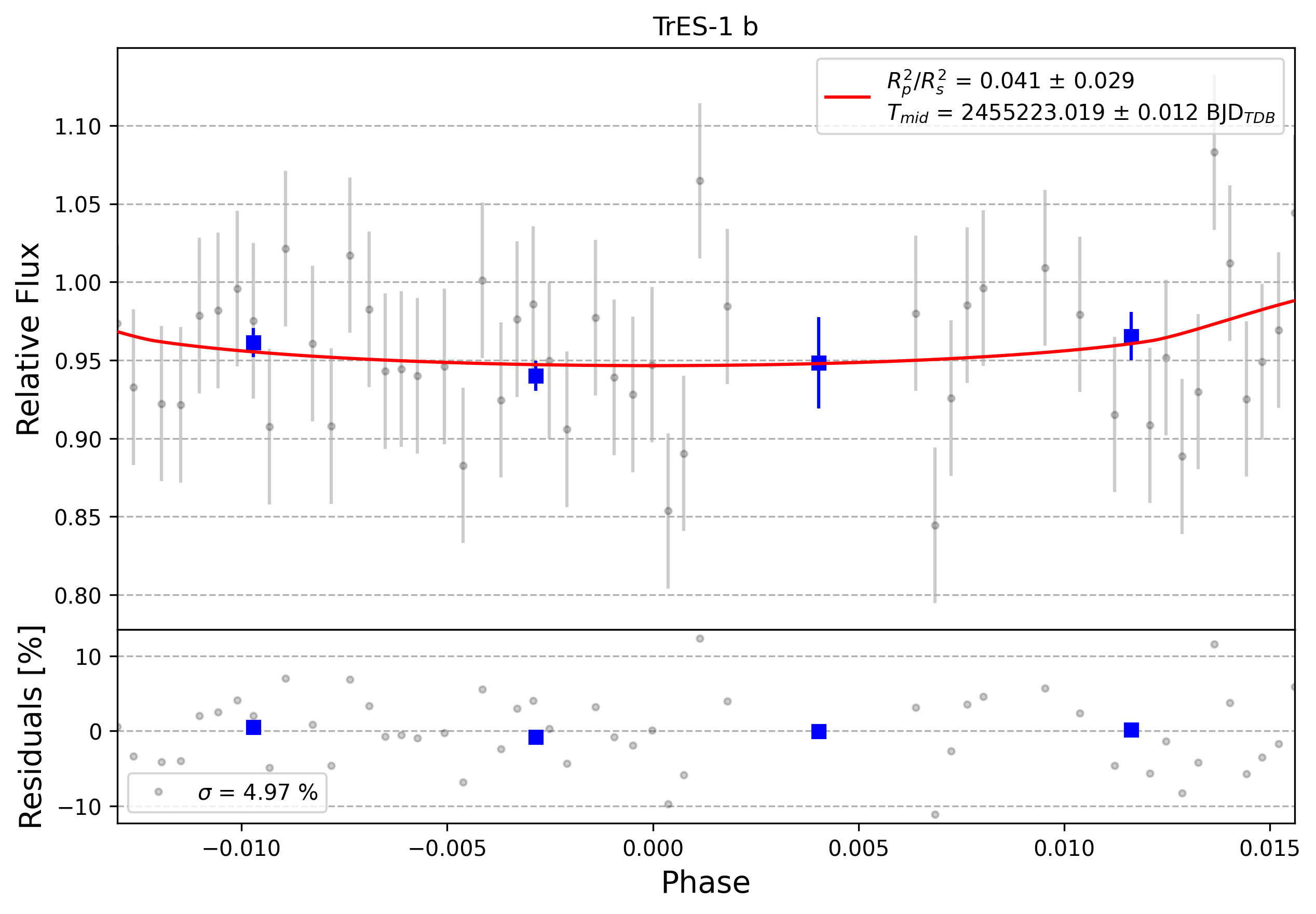 Light curve chart for 0008566