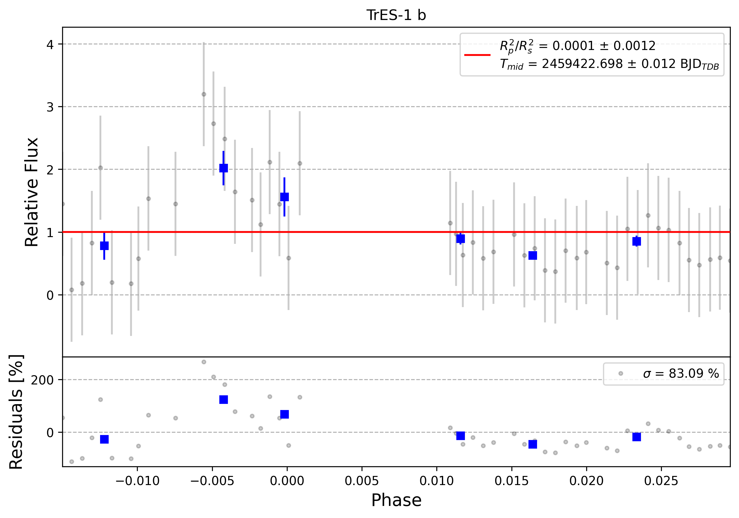 Light curve chart for 0008661