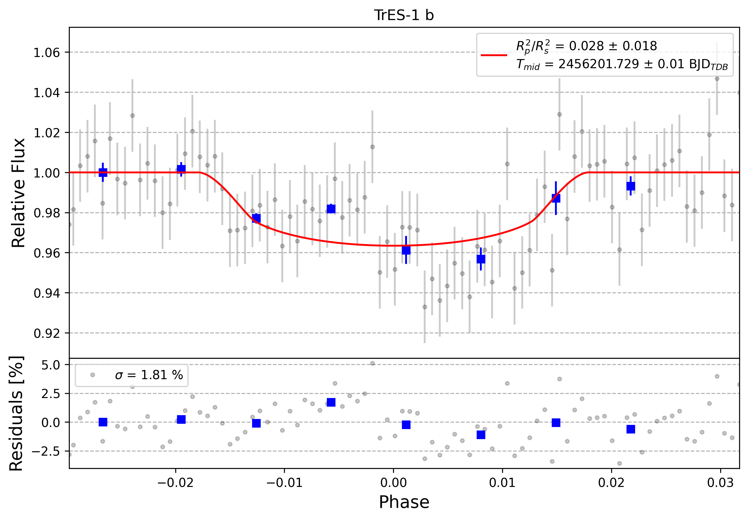 Light curve chart for 0008664