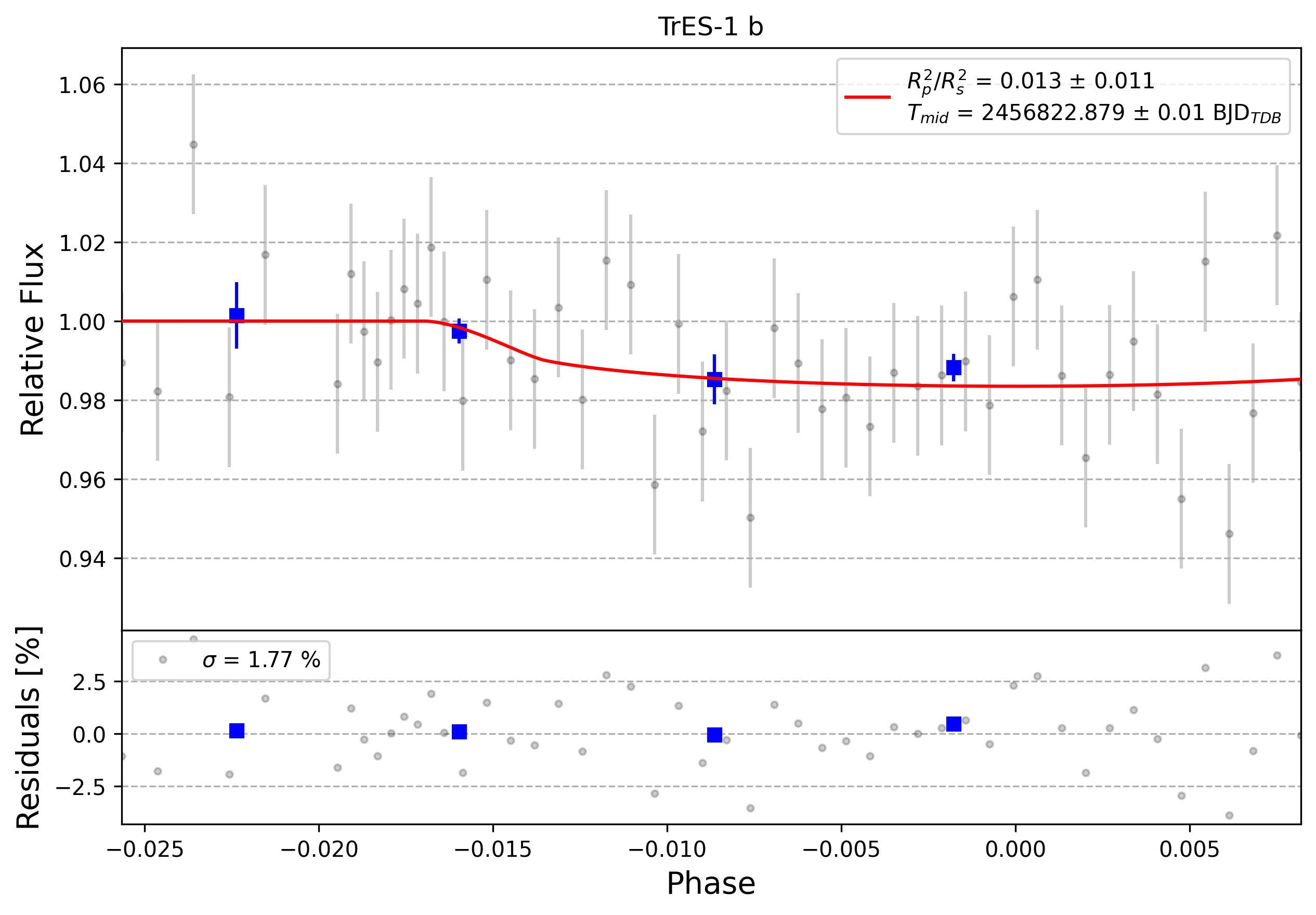 Light curve chart for 0008884