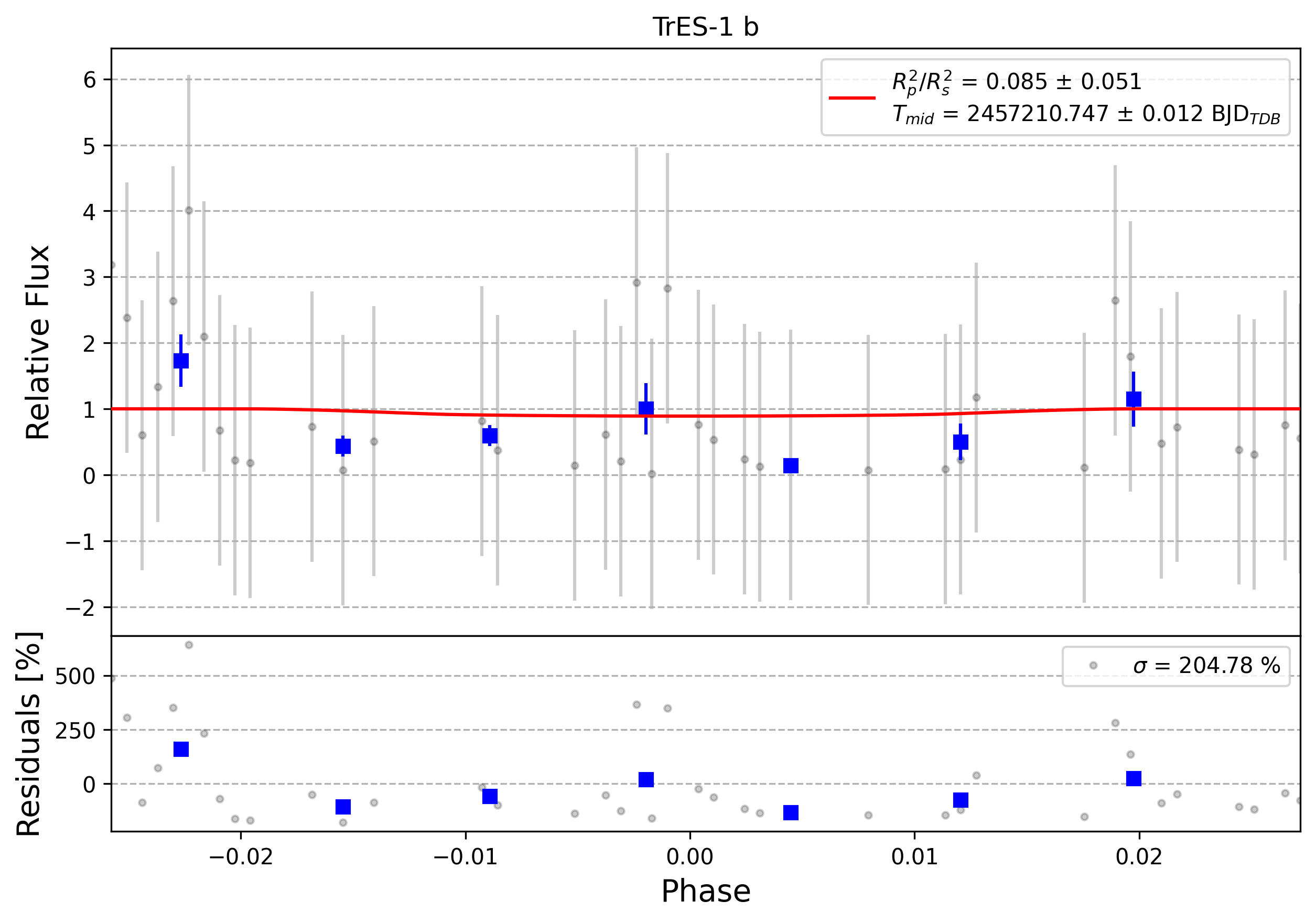 Light curve chart for 0009242