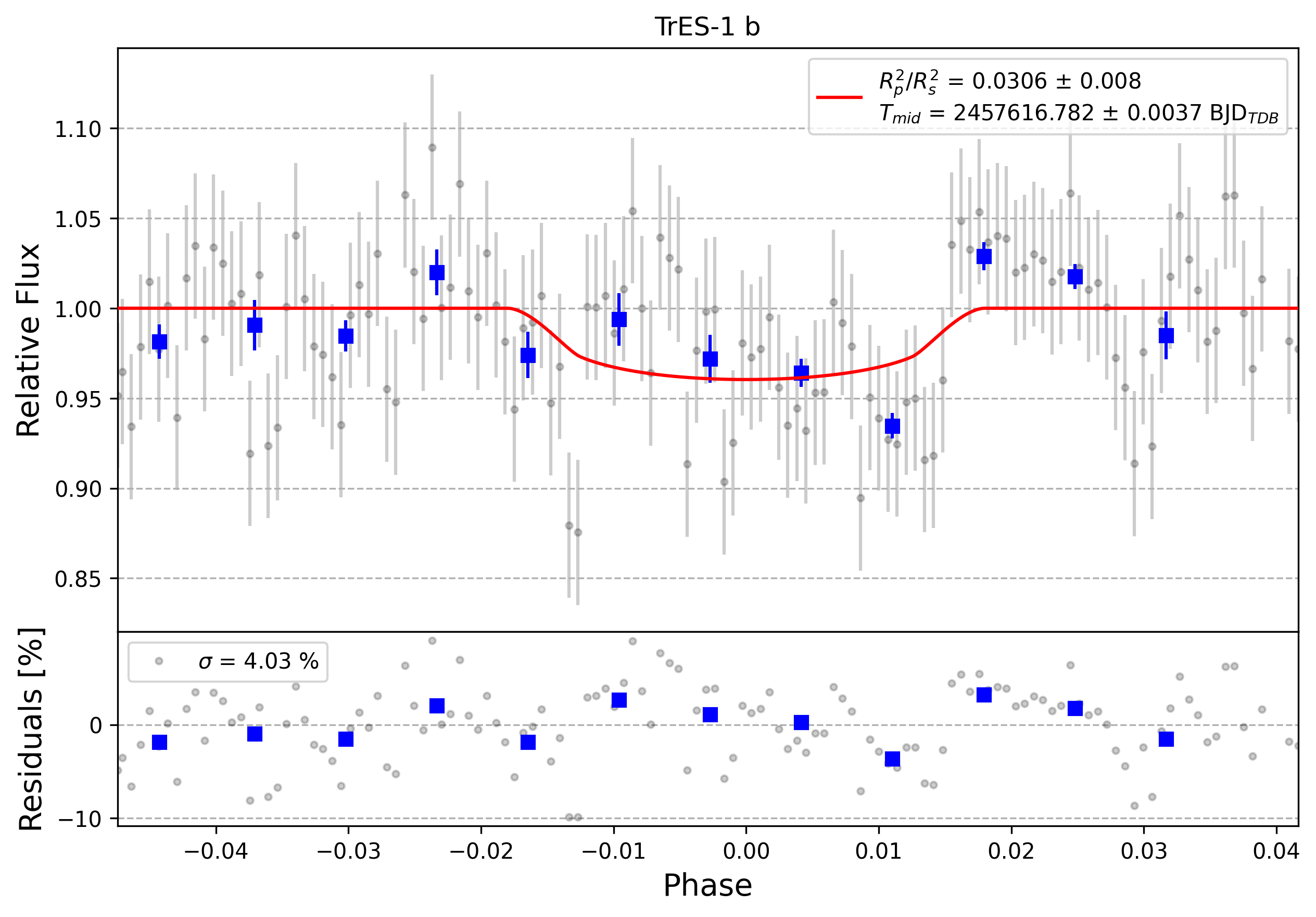 Light curve chart for 0009314