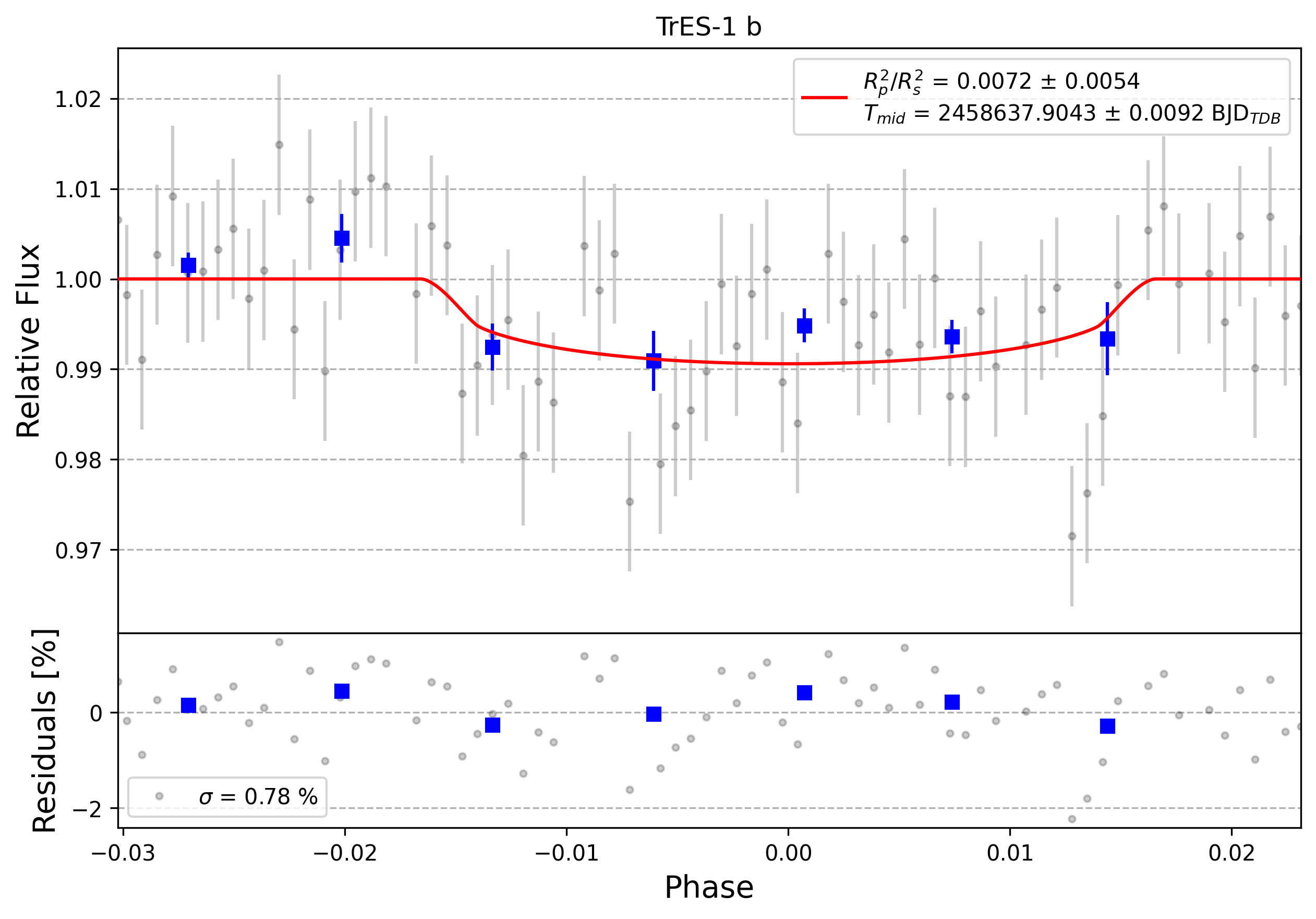 Light curve chart for 0009569