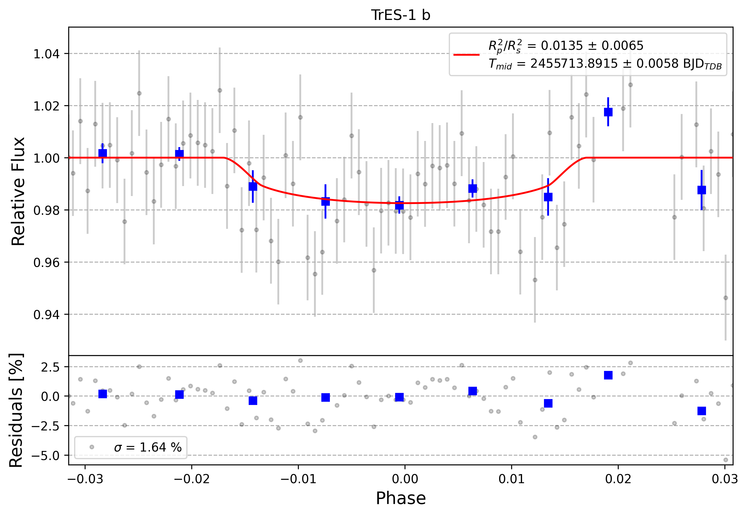 Light curve chart for 0009948