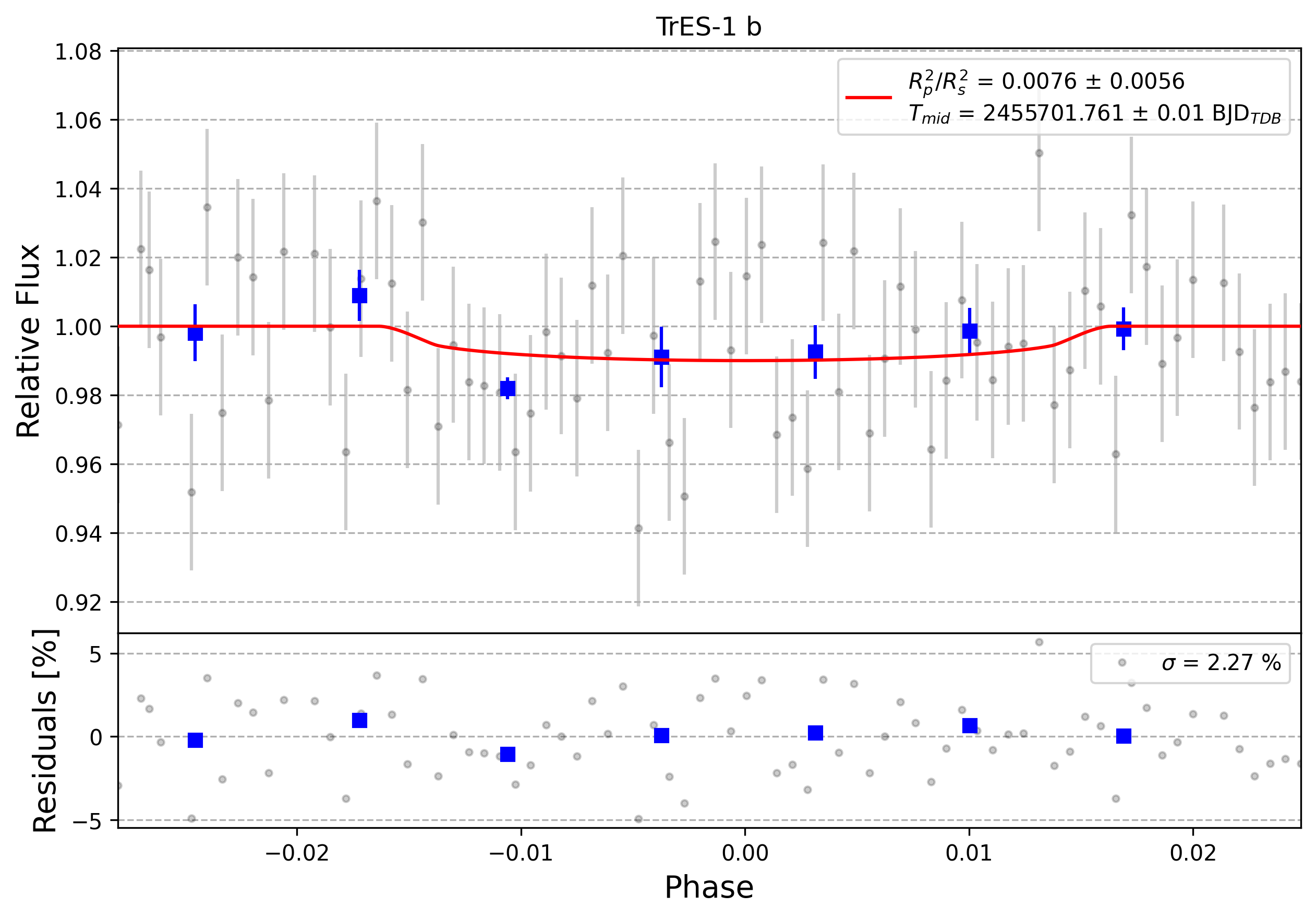 Light curve chart for 0010218