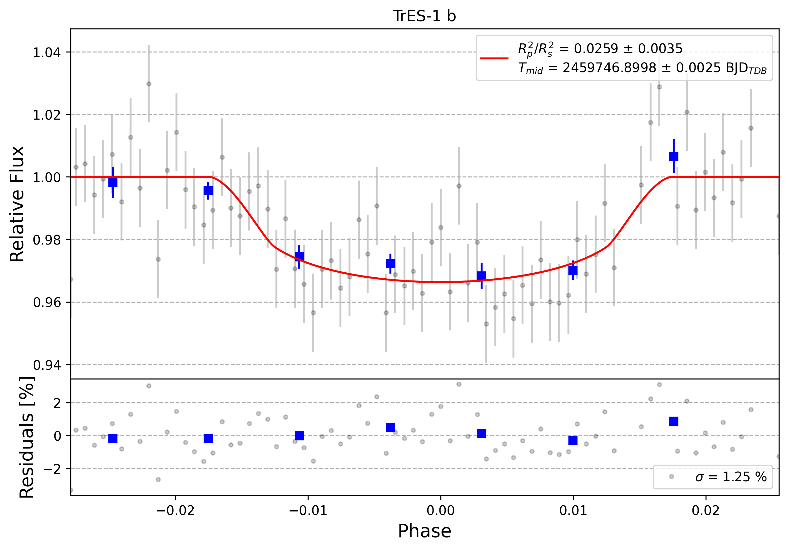 Light curve chart for 0010288
