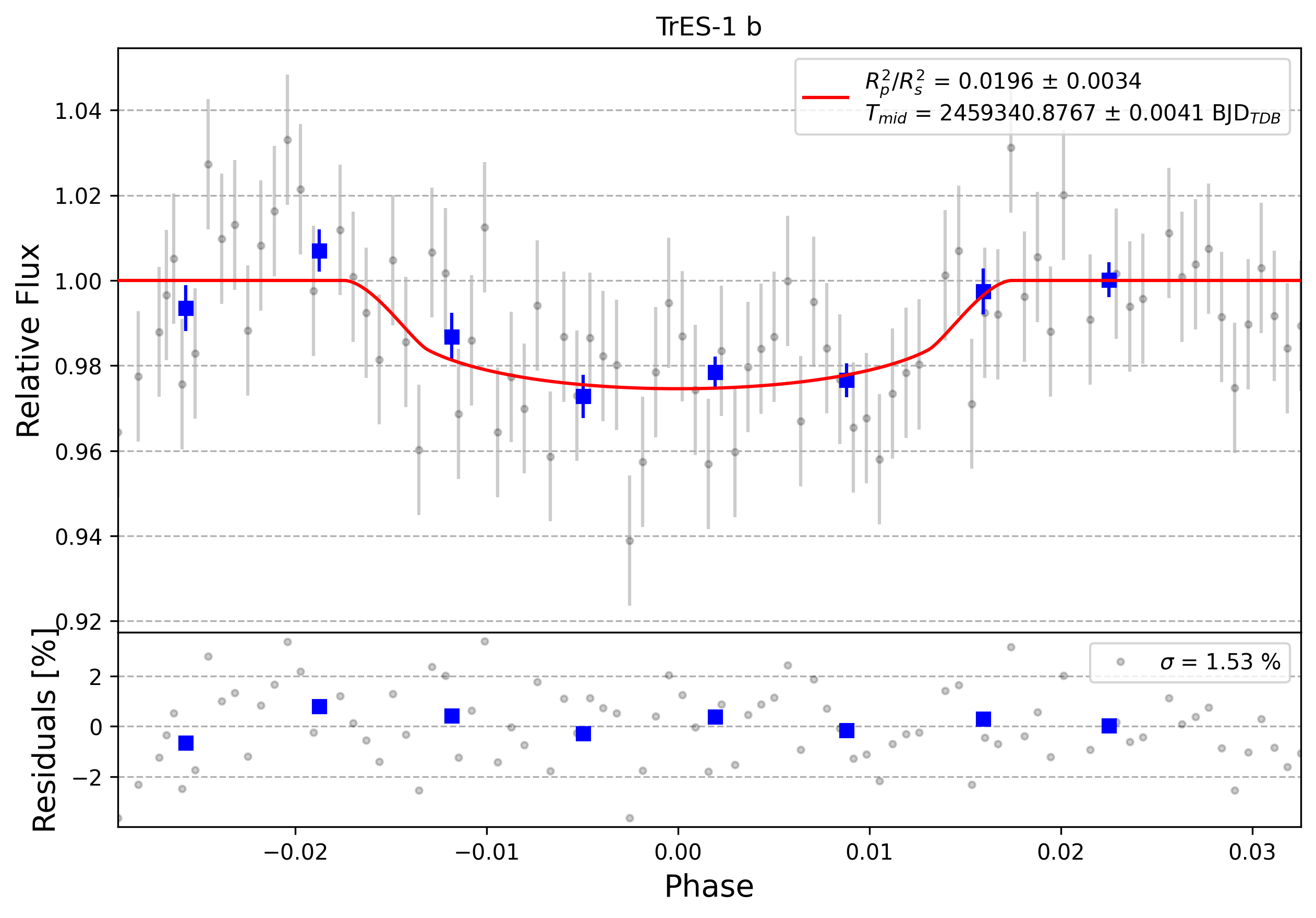 Light curve chart for 0010428