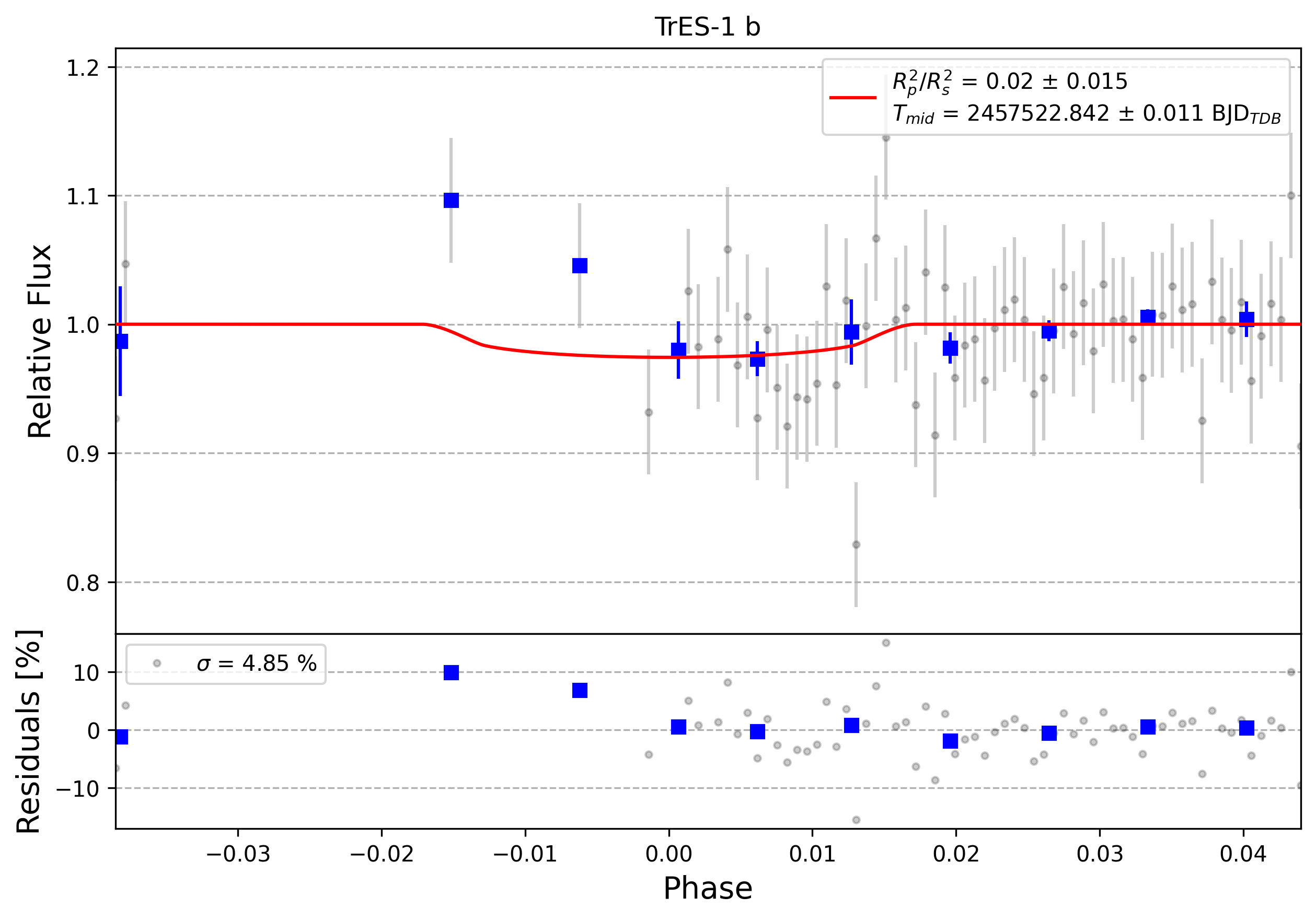 Light curve chart for 0010460