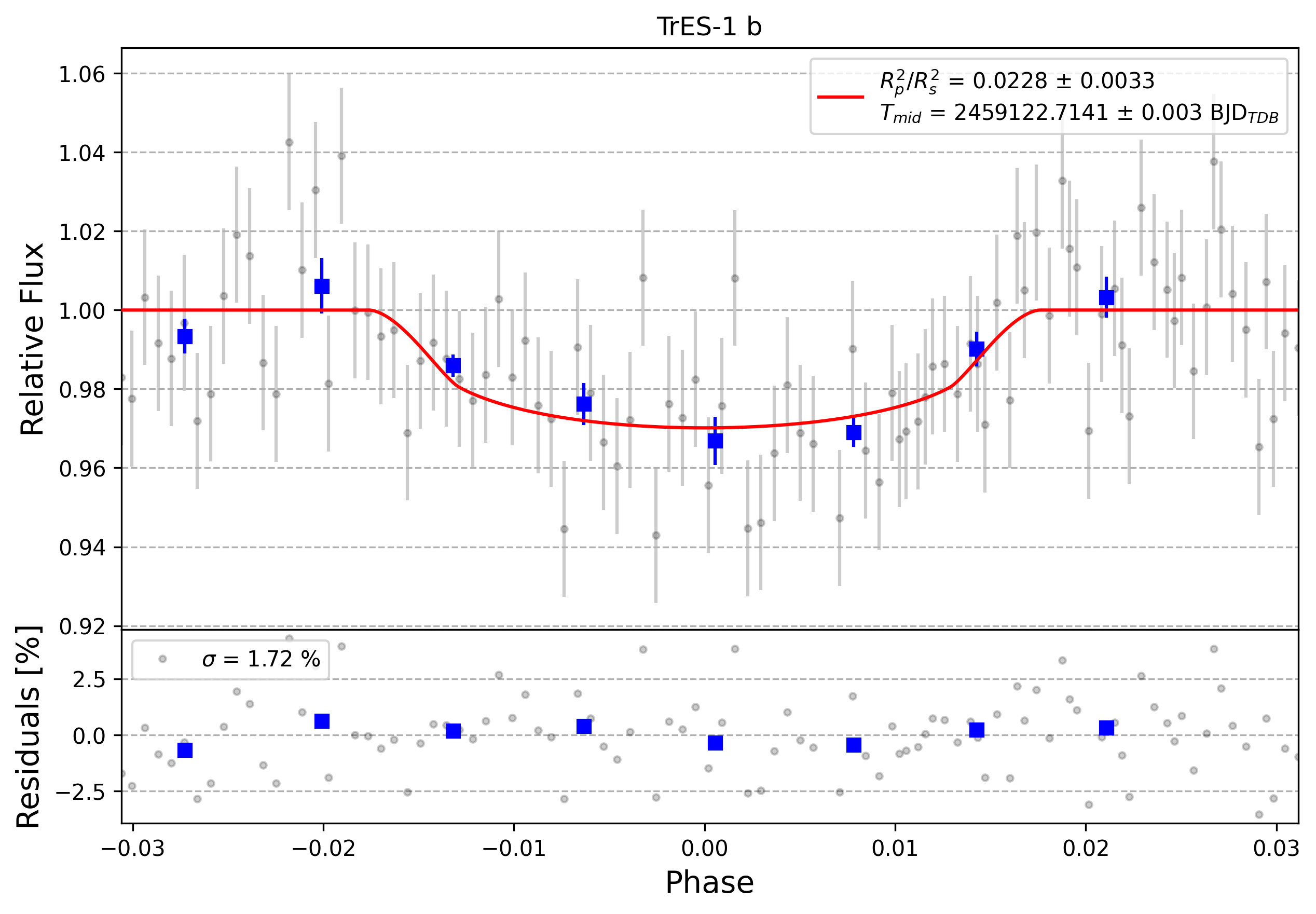 Light curve chart for 0010685