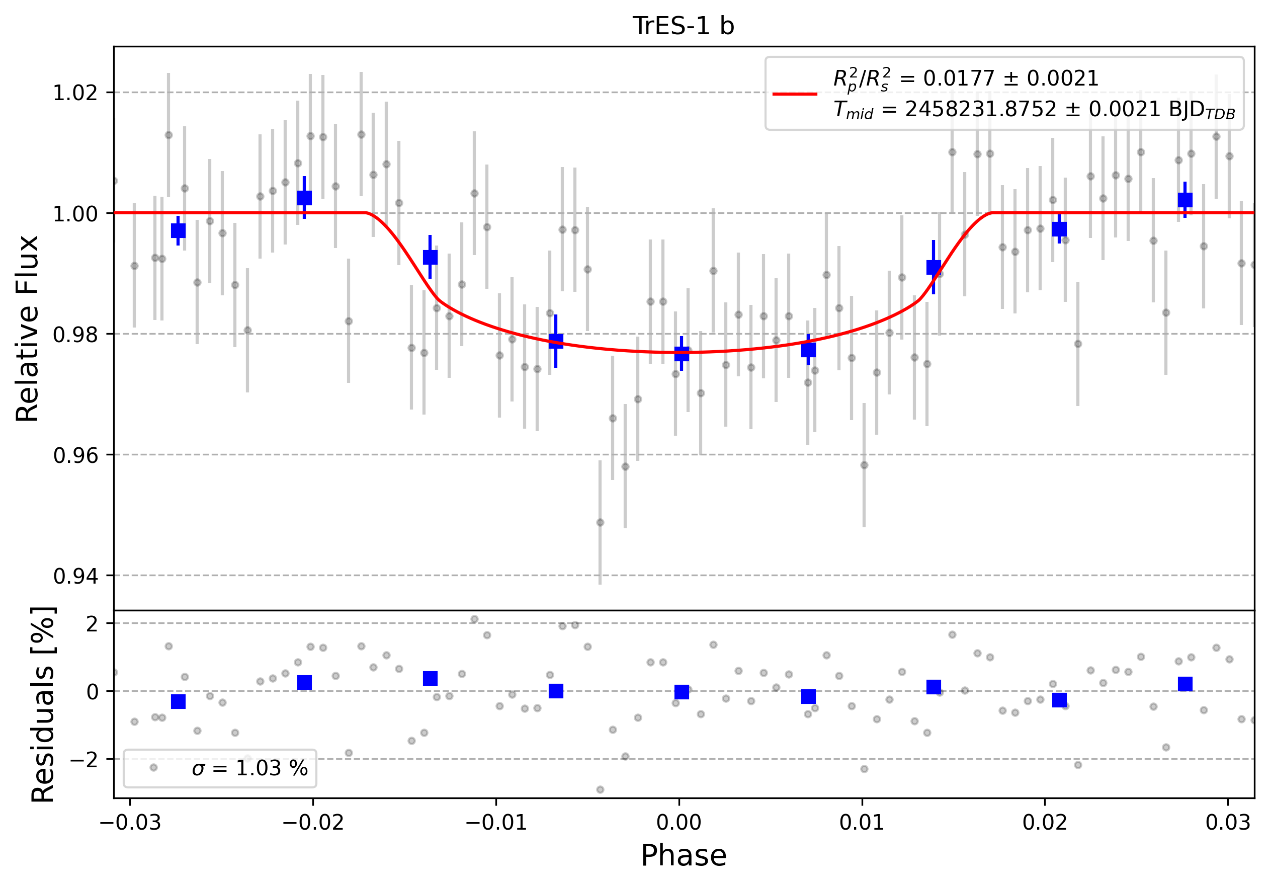 Light curve chart for 0010933