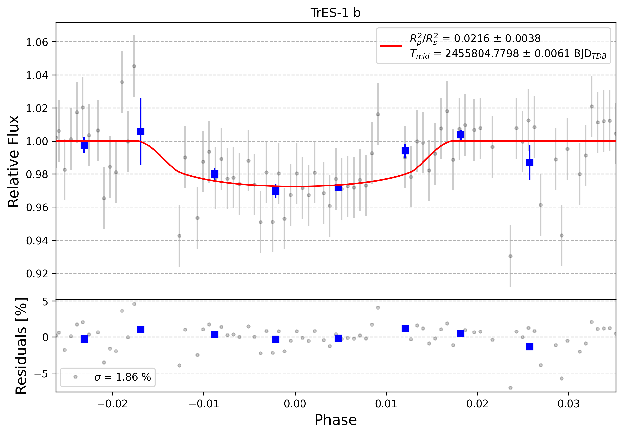 Light curve chart for 0010958