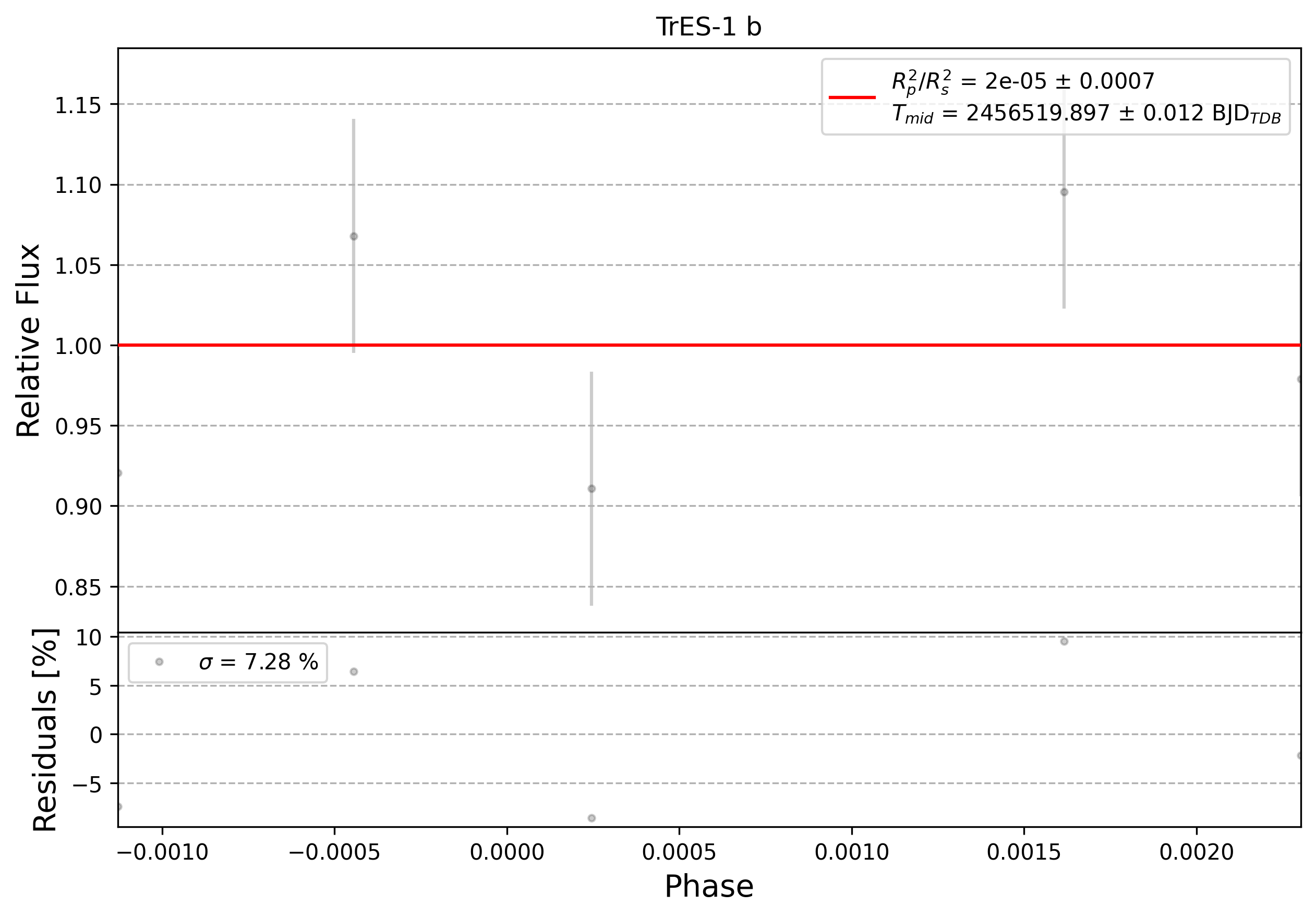 Light curve chart for 0011118