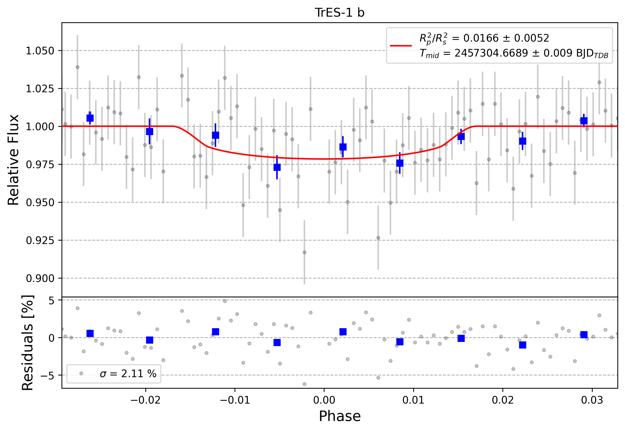 Light curve chart for 0011138