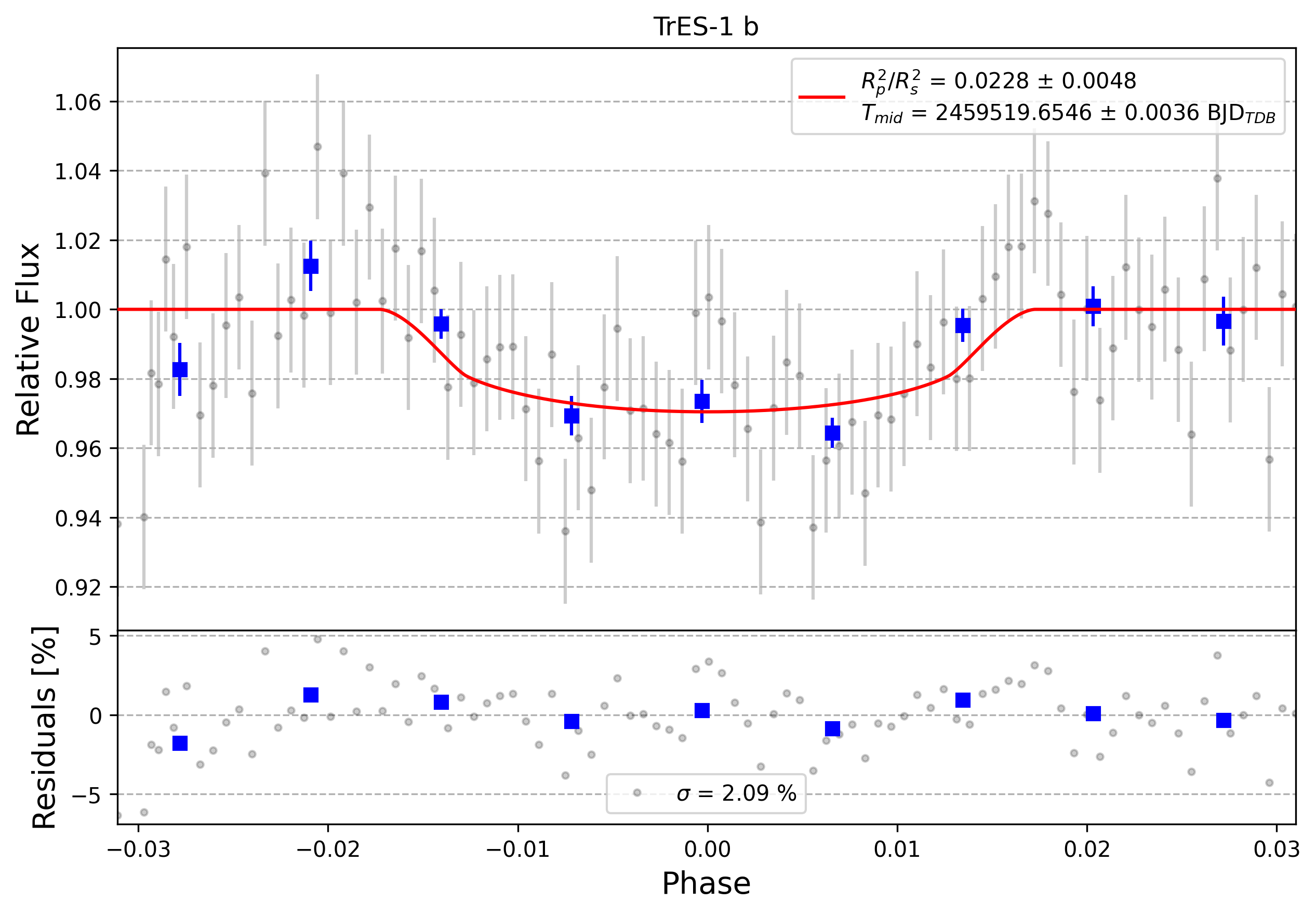 Light curve chart for 0011172