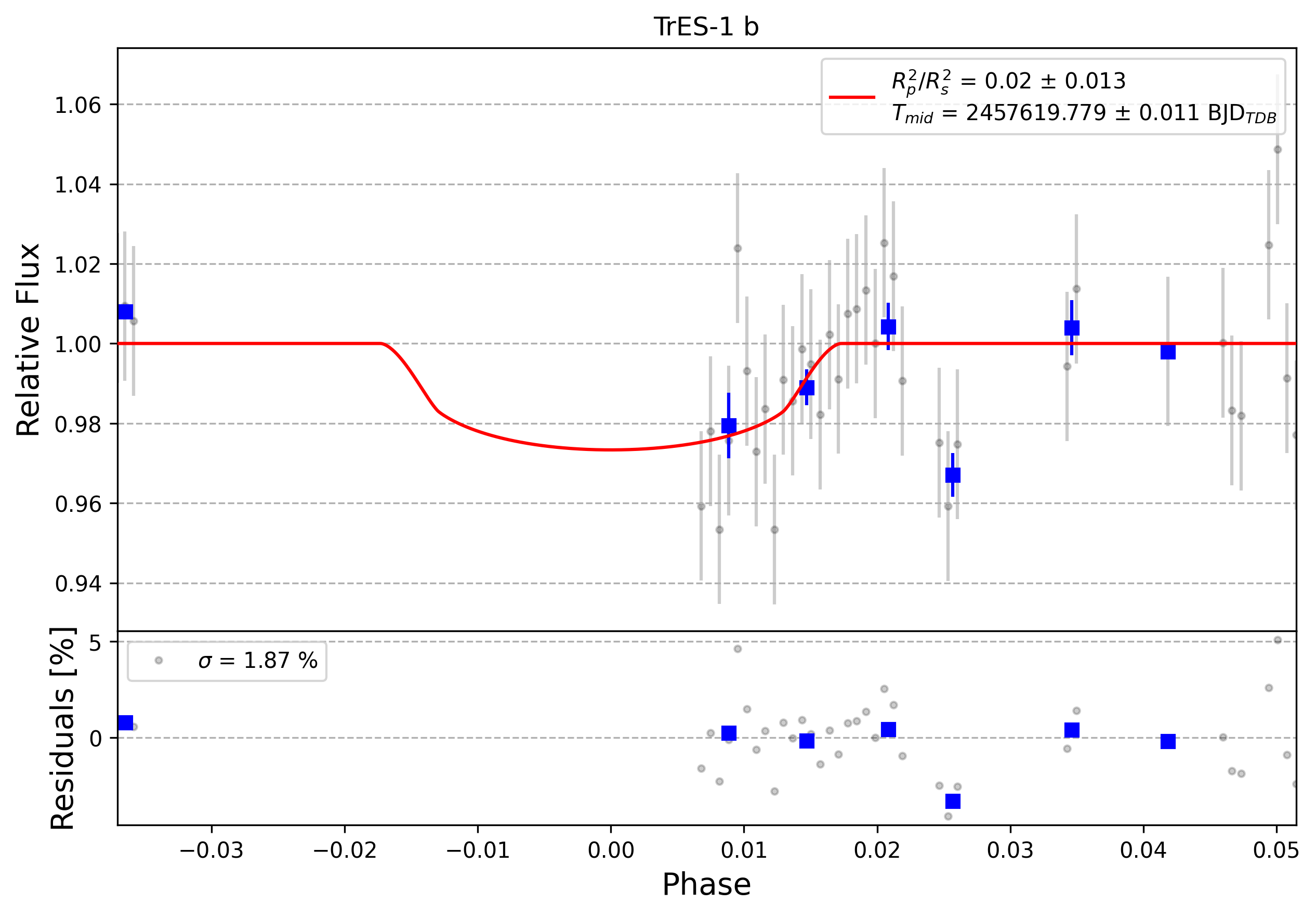 Light curve chart for 0011252