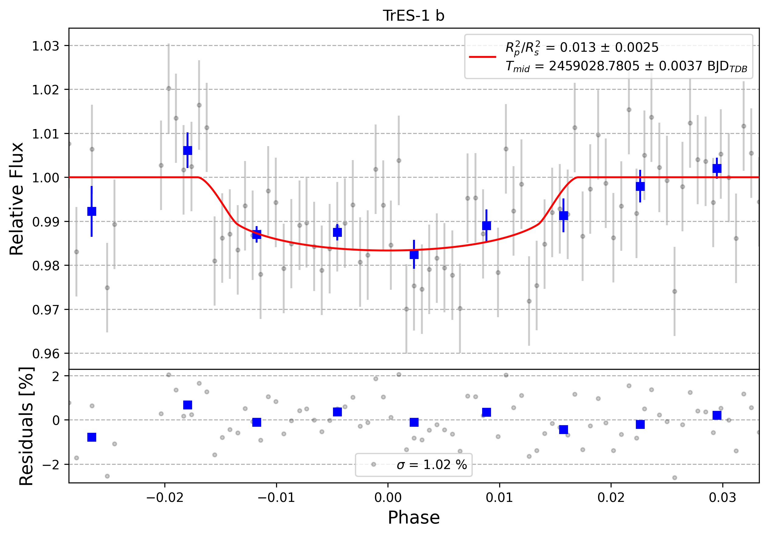 Light curve chart for 0011273