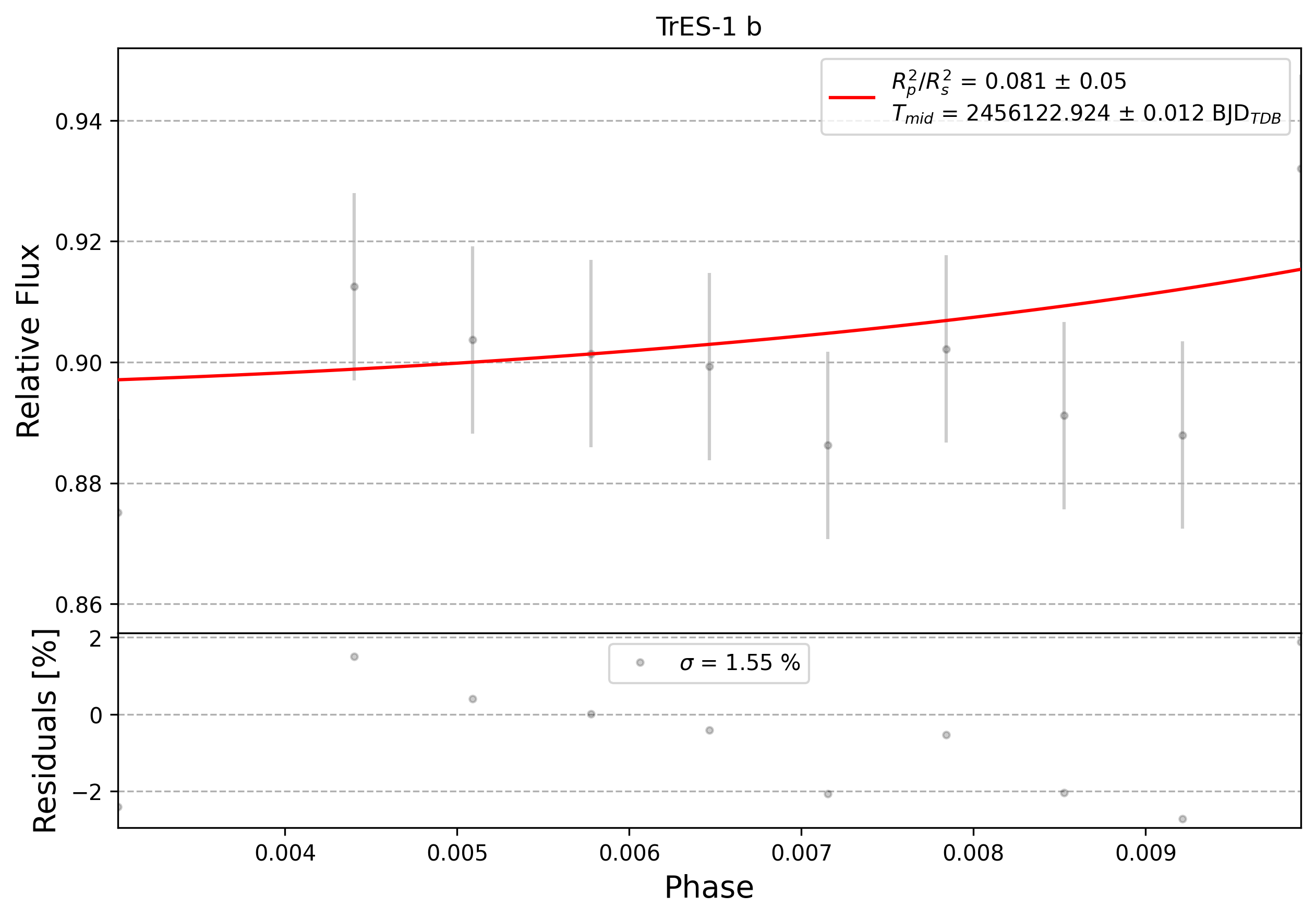 Light curve chart for 0011288