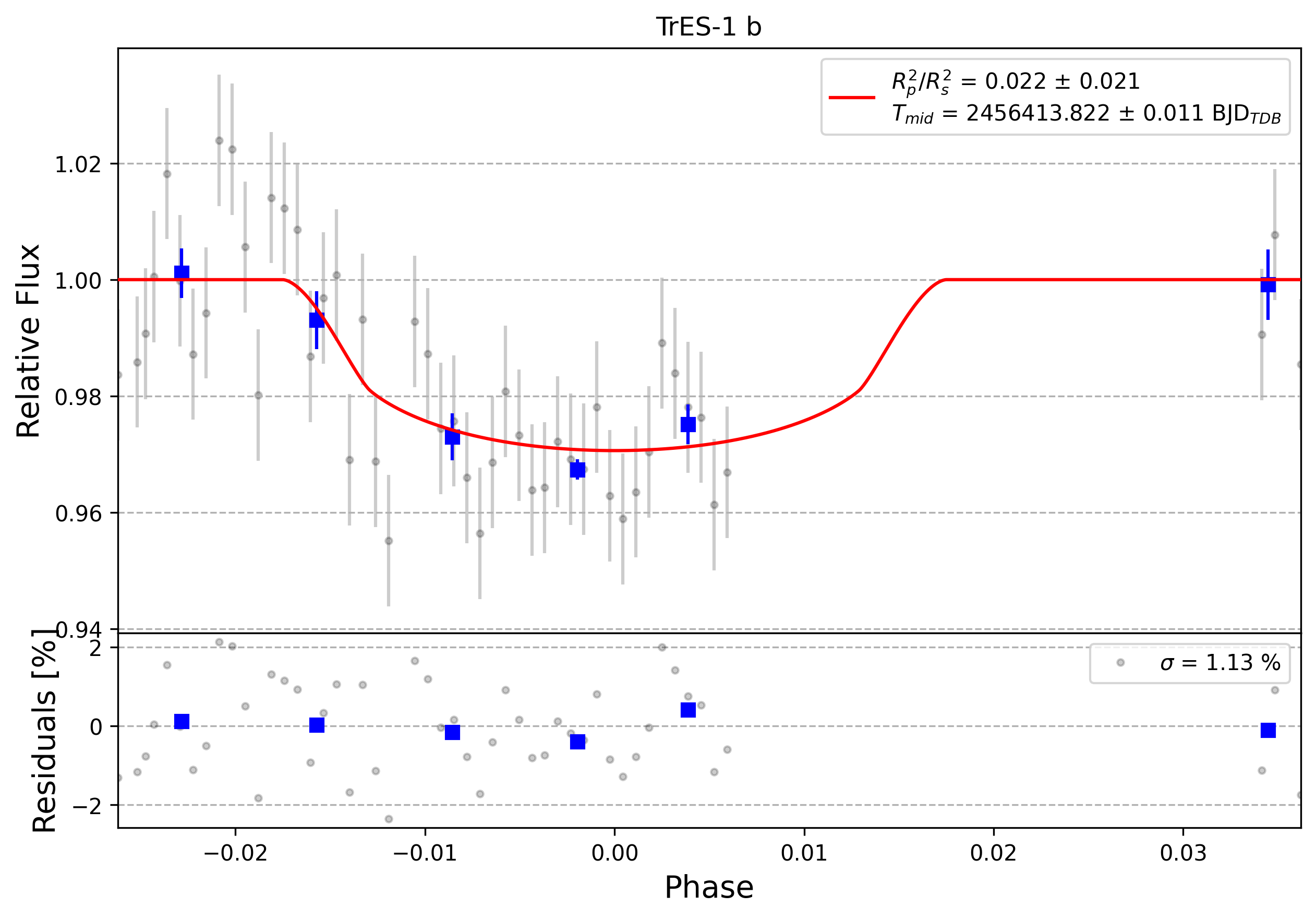 Light curve chart for 0011471