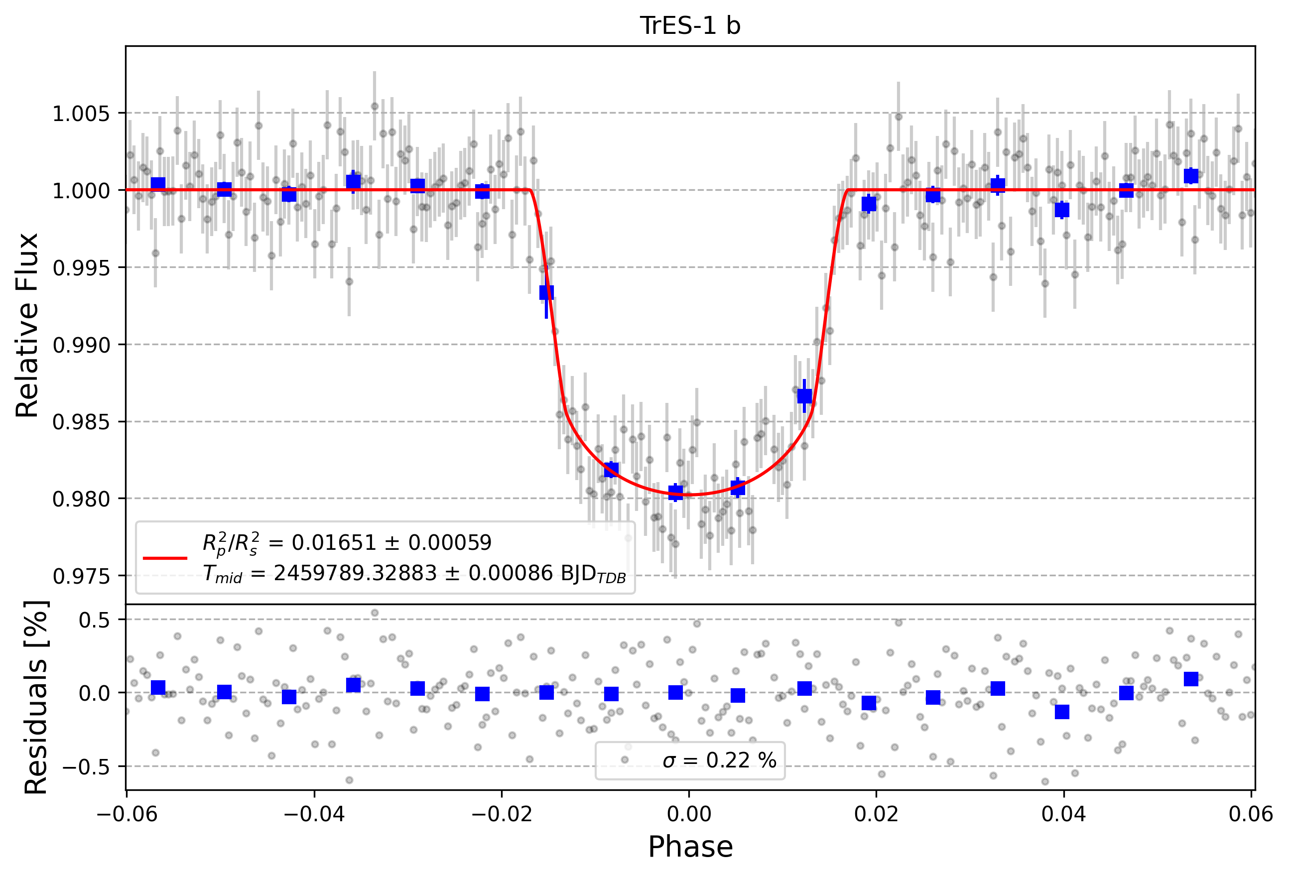 Light curve chart for ba1022d015c0caa343a86d0037192ba5
