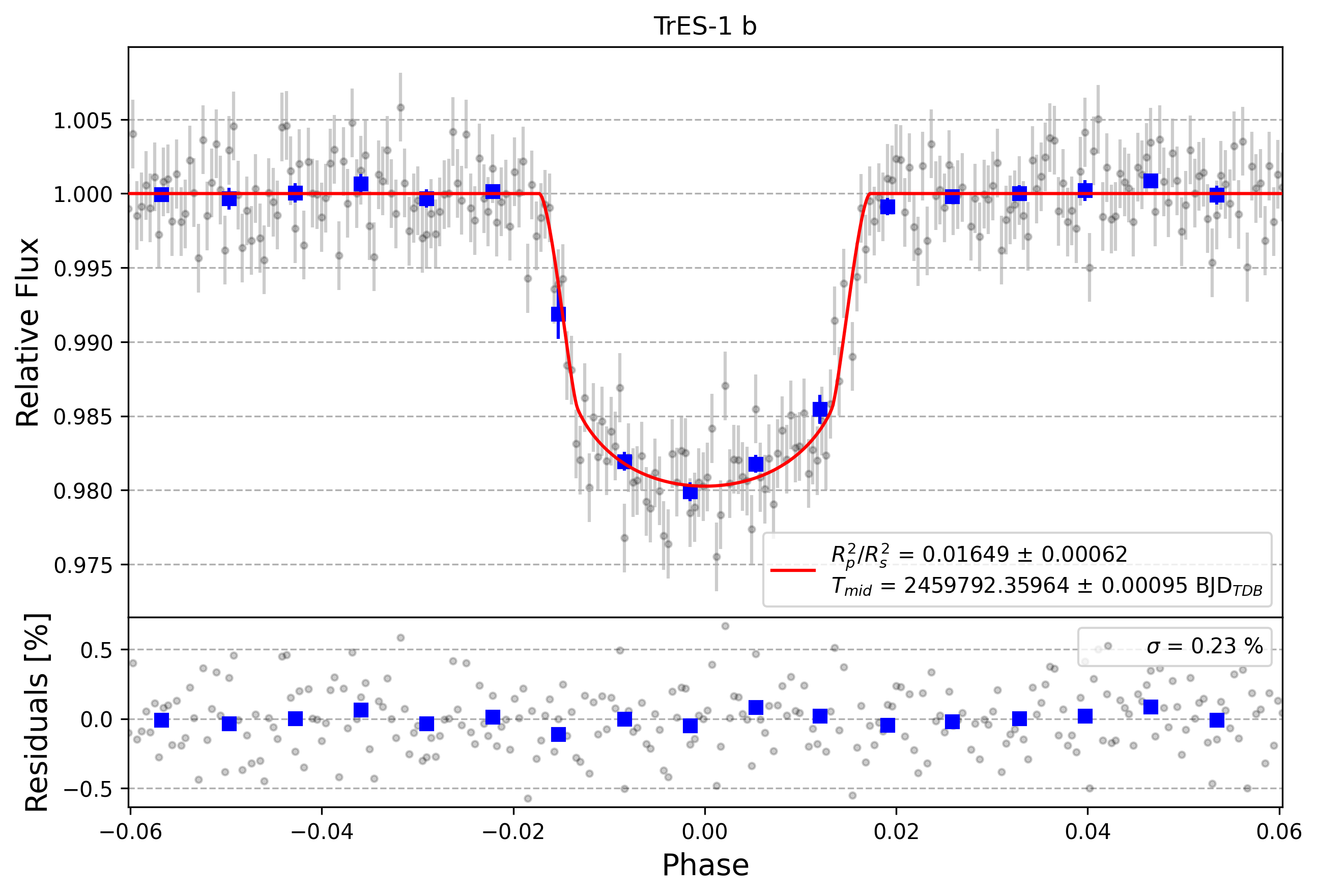 Light curve chart for ed01c239954820b7c3589affde0883ea
