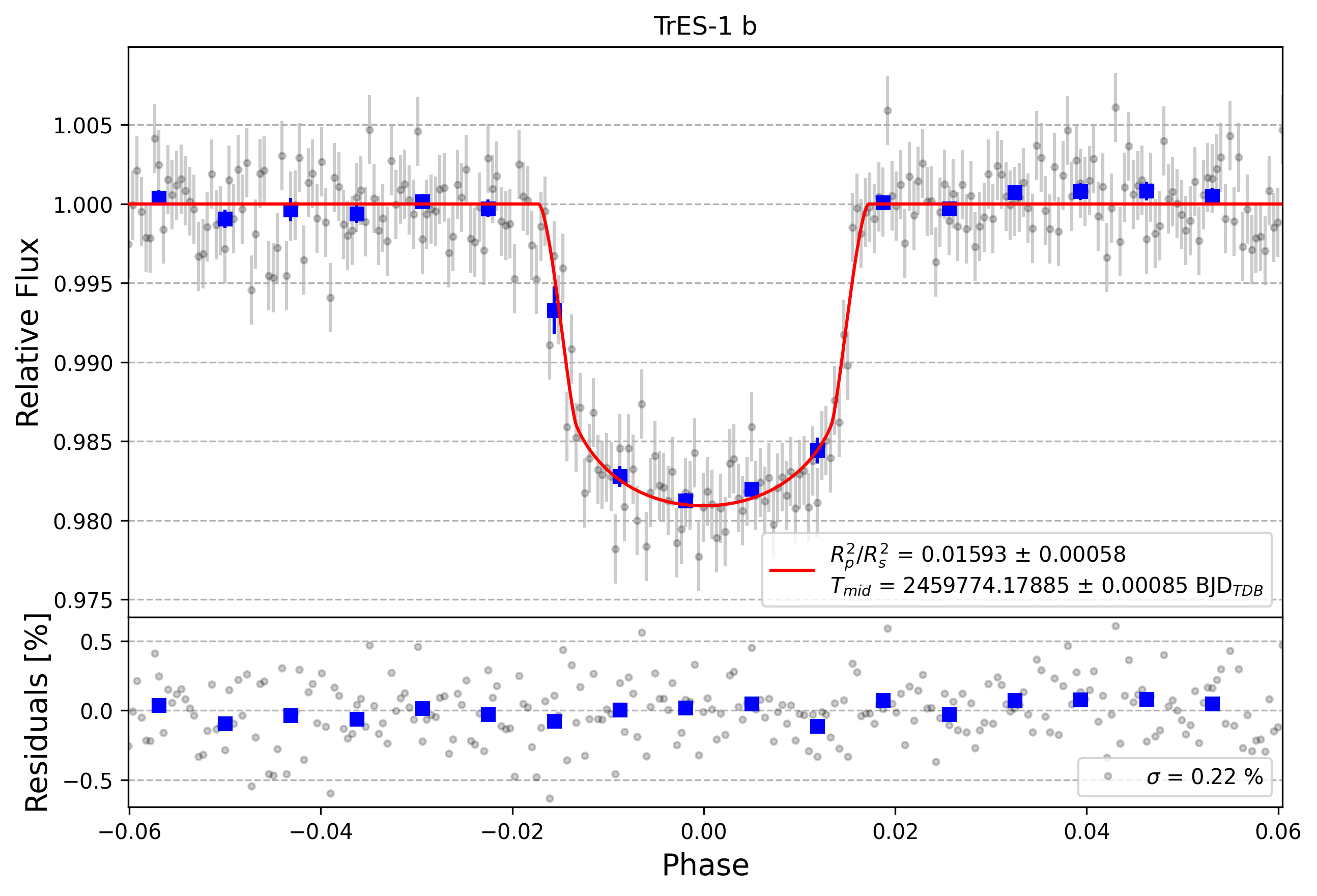 Light curve chart for f5bf41f136d2c4161e2a81b4c923932c