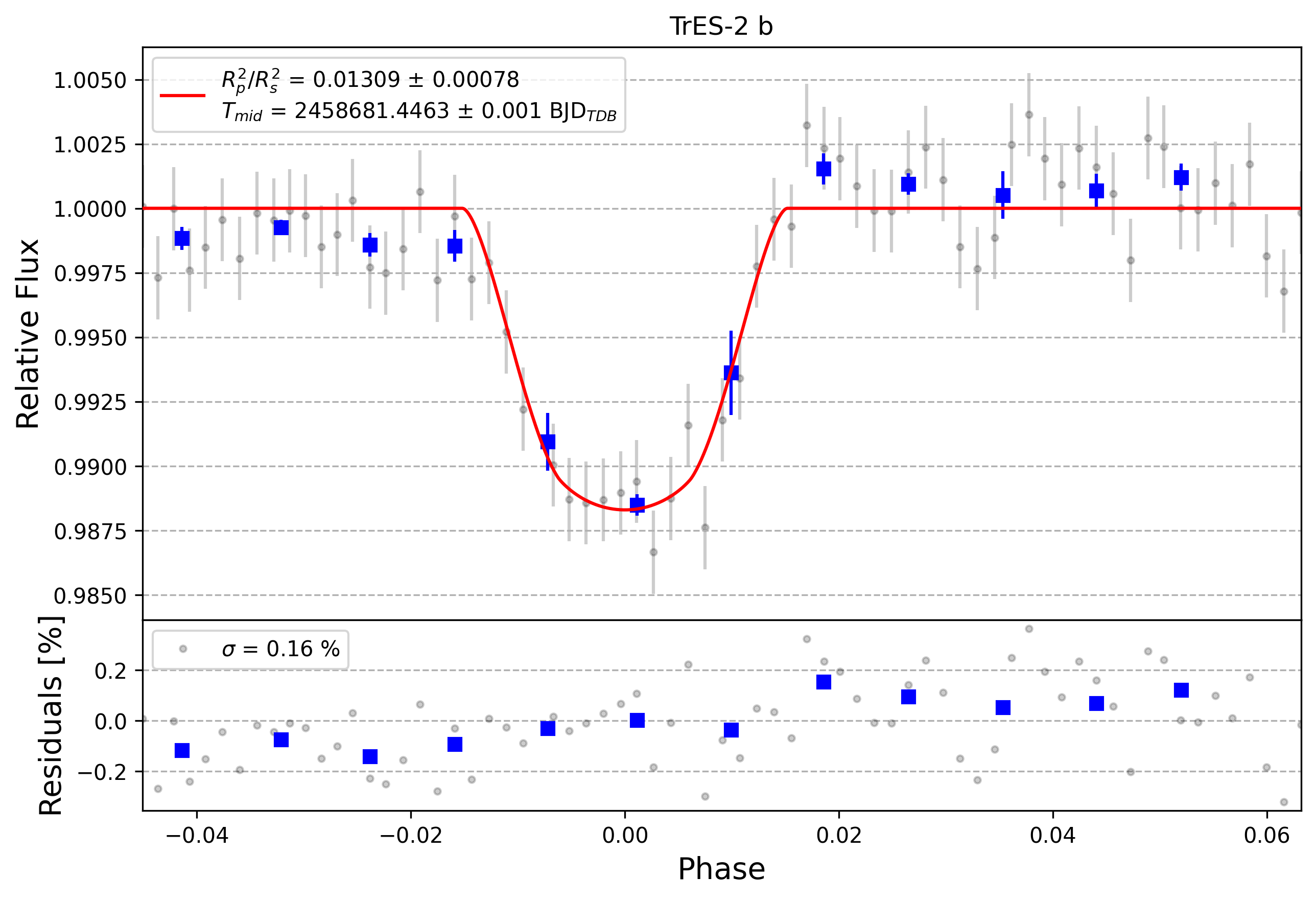 Light curve chart for 0000198