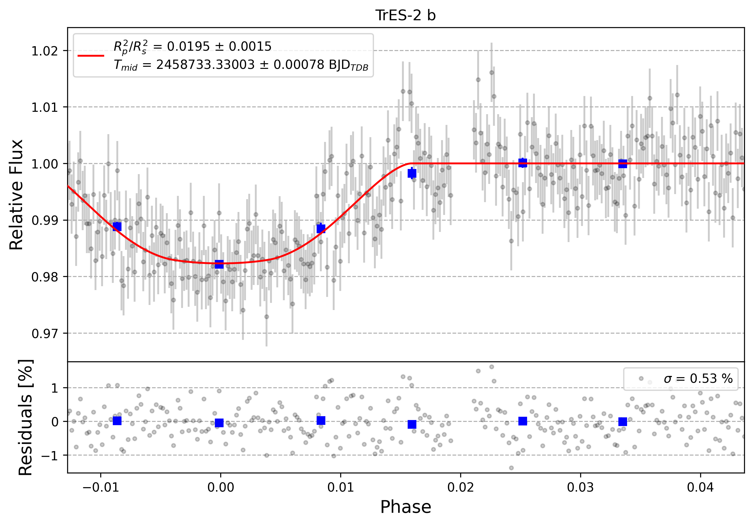 Light curve chart for 0000223