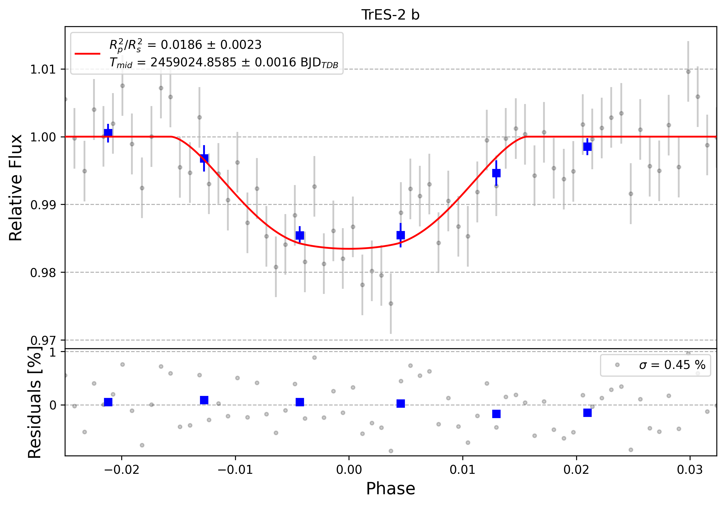 Light curve chart for 0000332