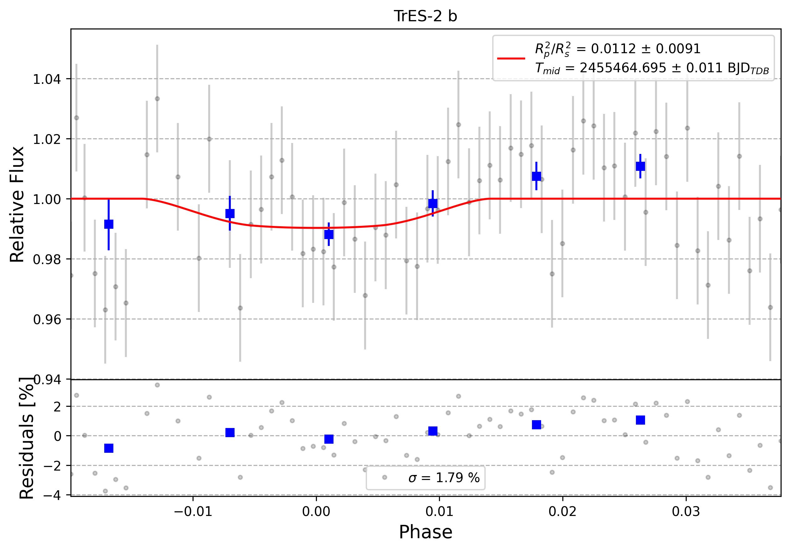 Light curve chart for 0001486