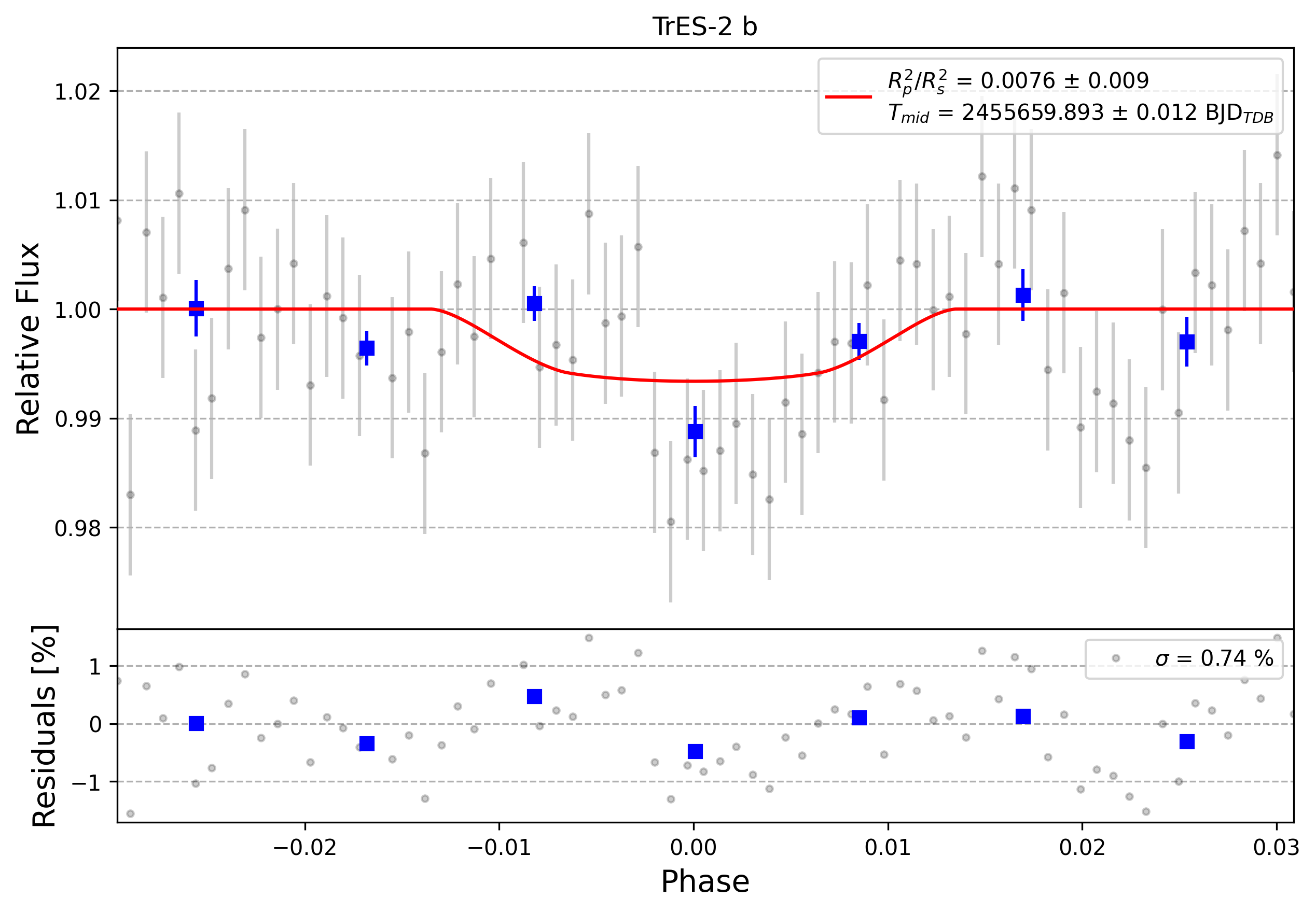 Light curve chart for 0001518