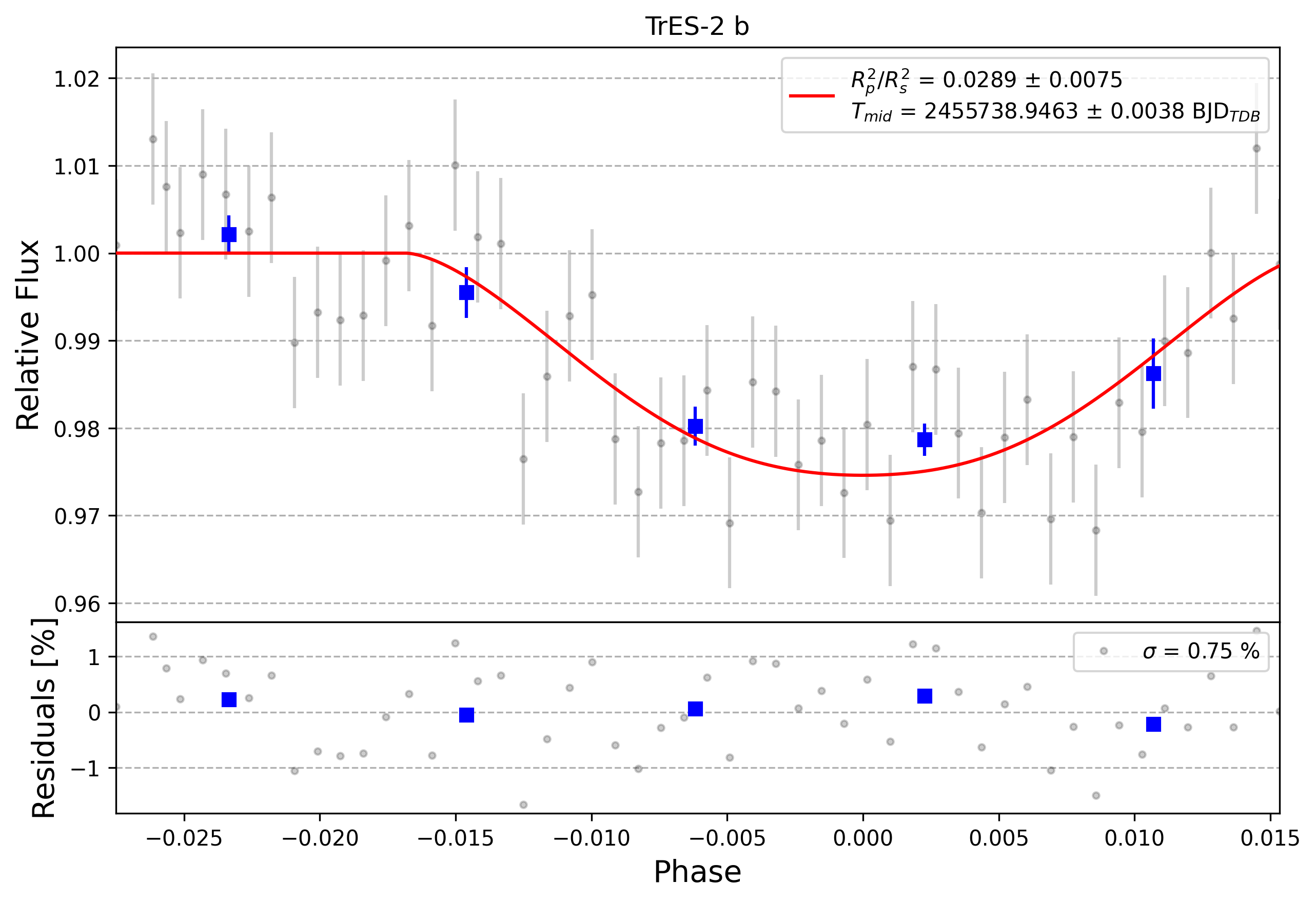 Light curve chart for 0001523