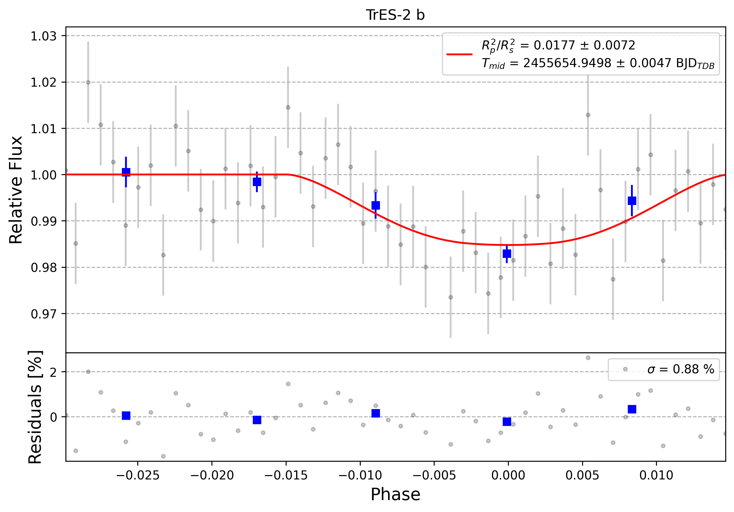 Light curve chart for 0001541
