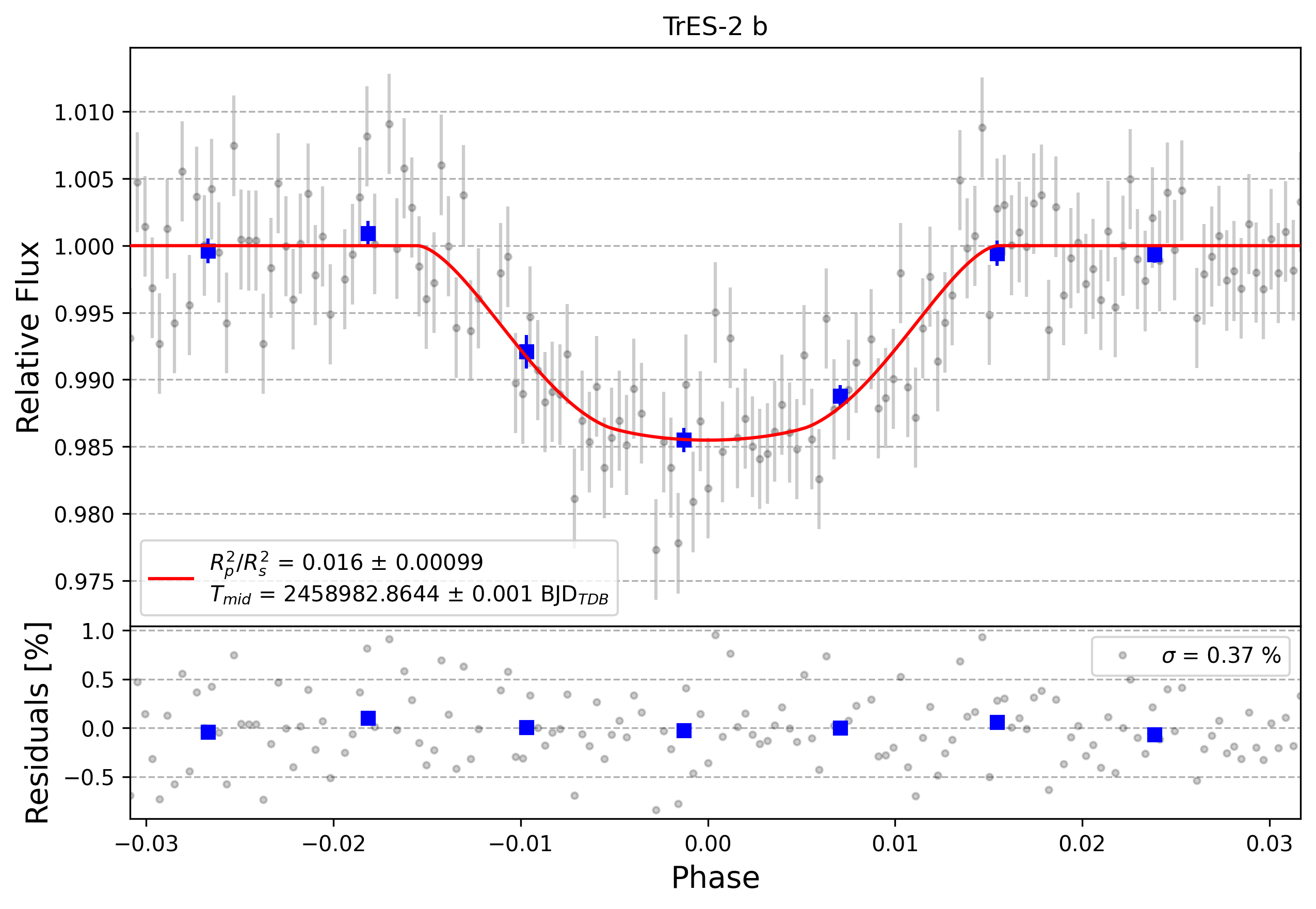 Light curve chart for 0001548