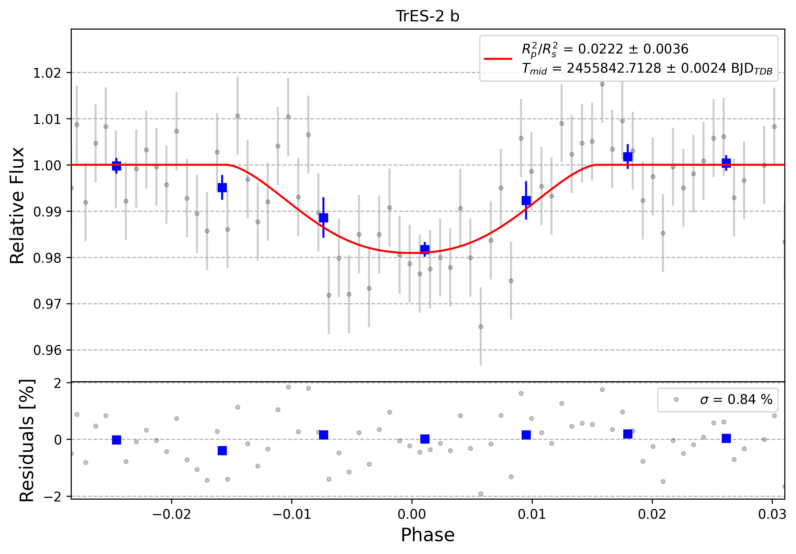 Light curve chart for 0001570