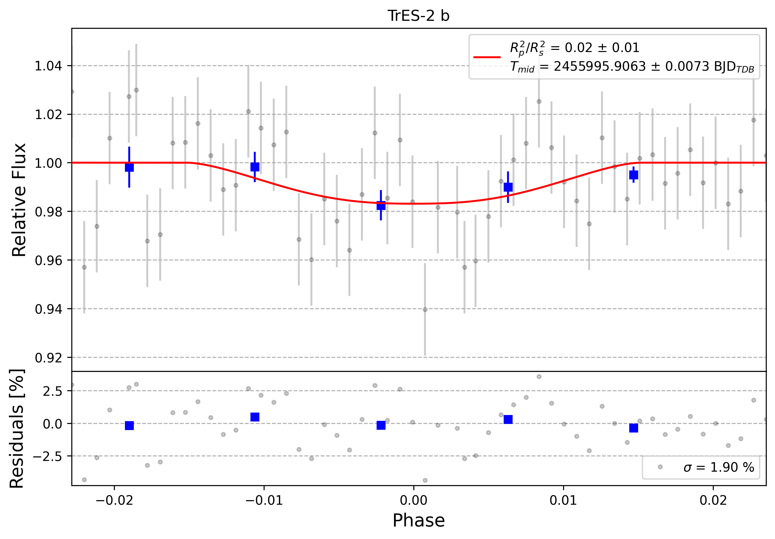 Light curve chart for 0001594