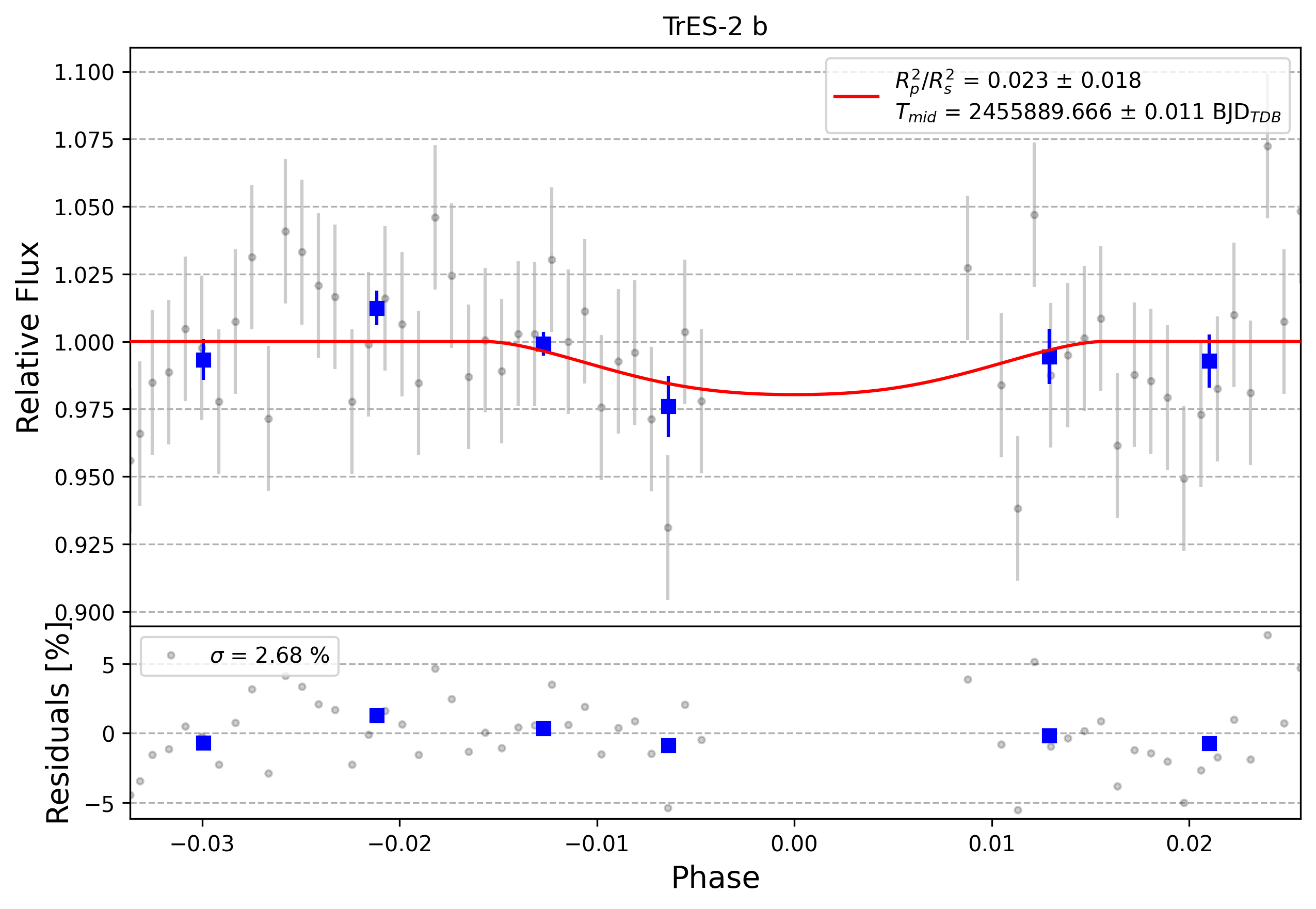 Light curve chart for 0001595