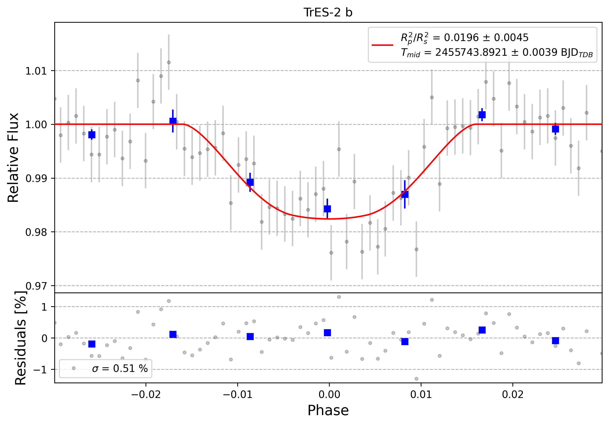 Light curve chart for 0001643