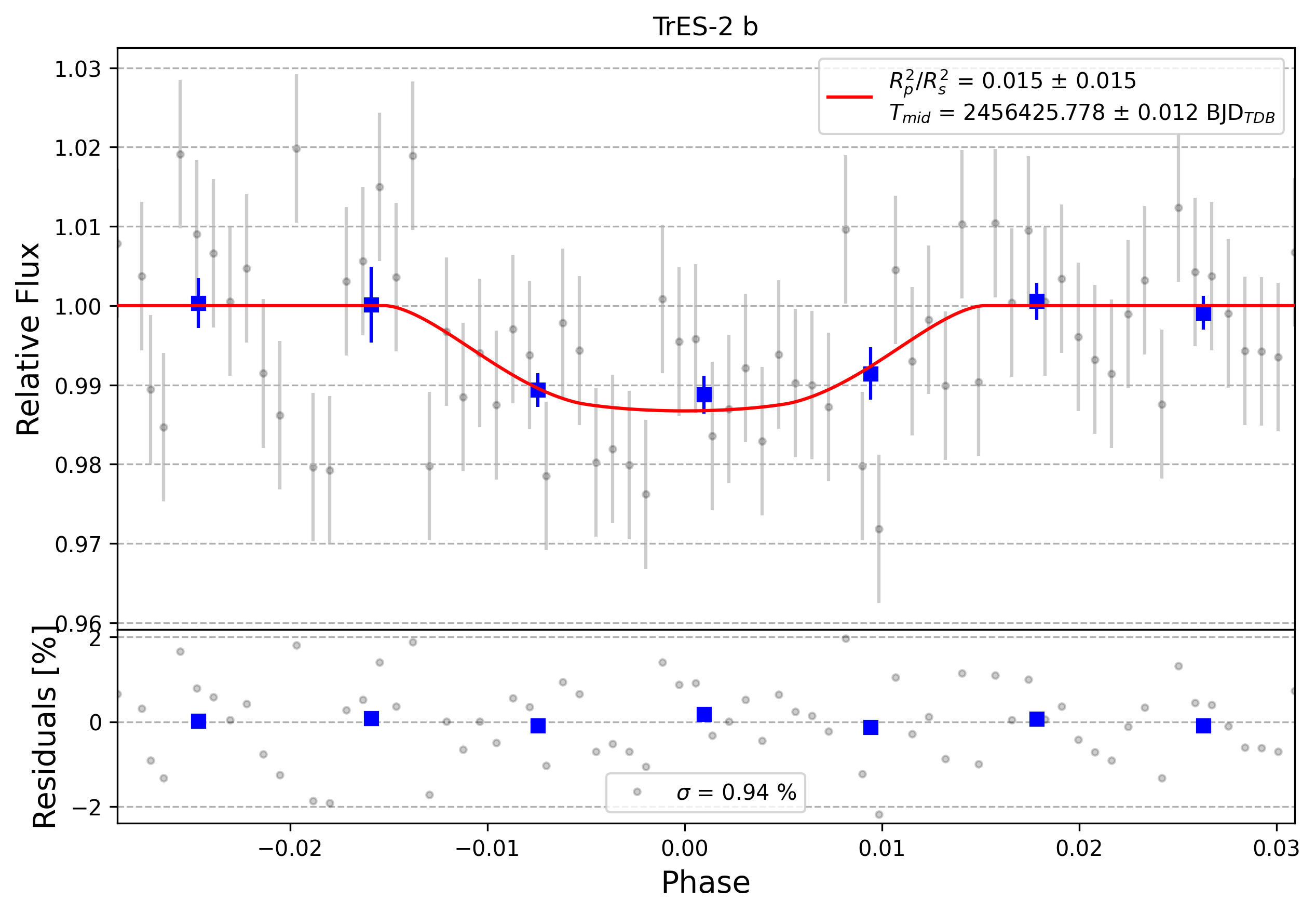 Light curve chart for 0001661
