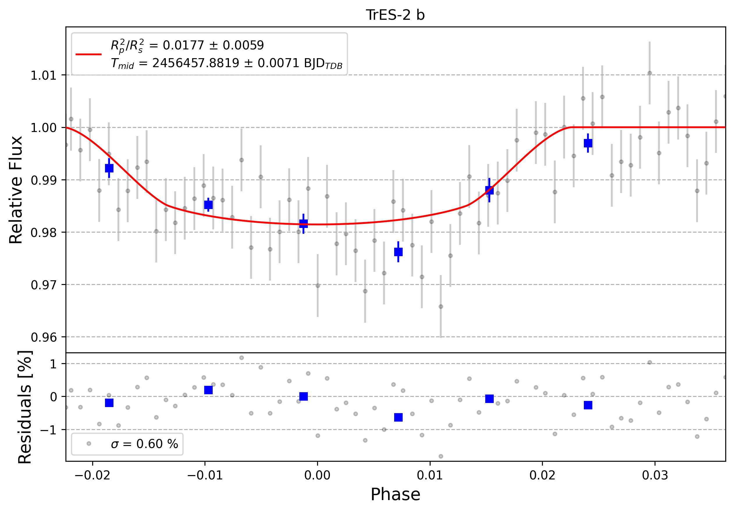 Light curve chart for 0001683