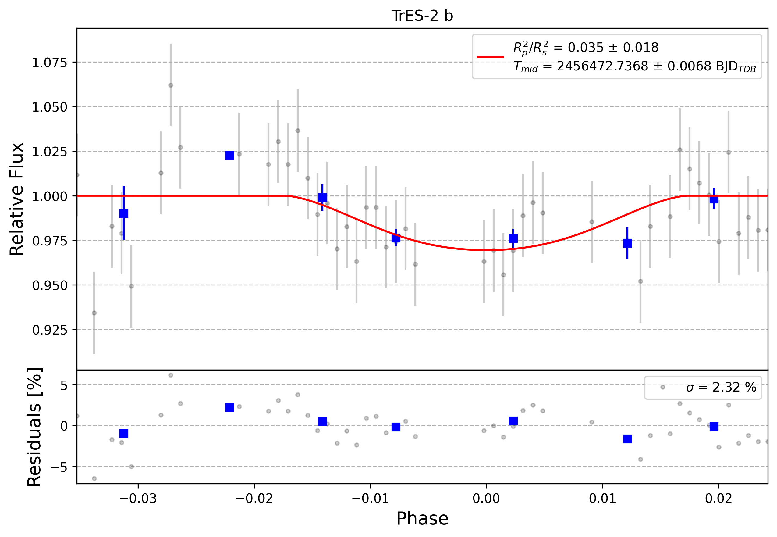 Light curve chart for 0001684