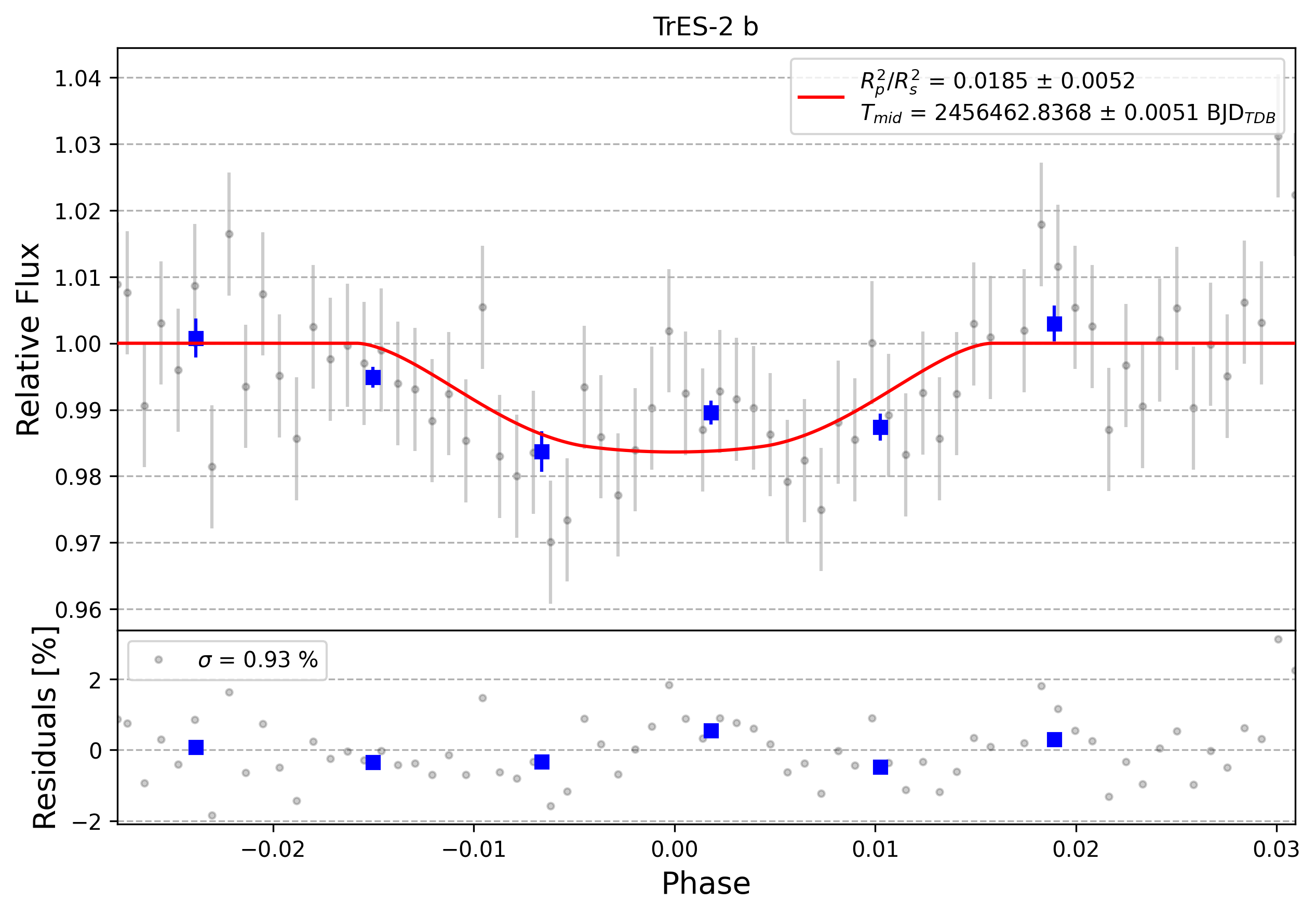 Light curve chart for 0001685