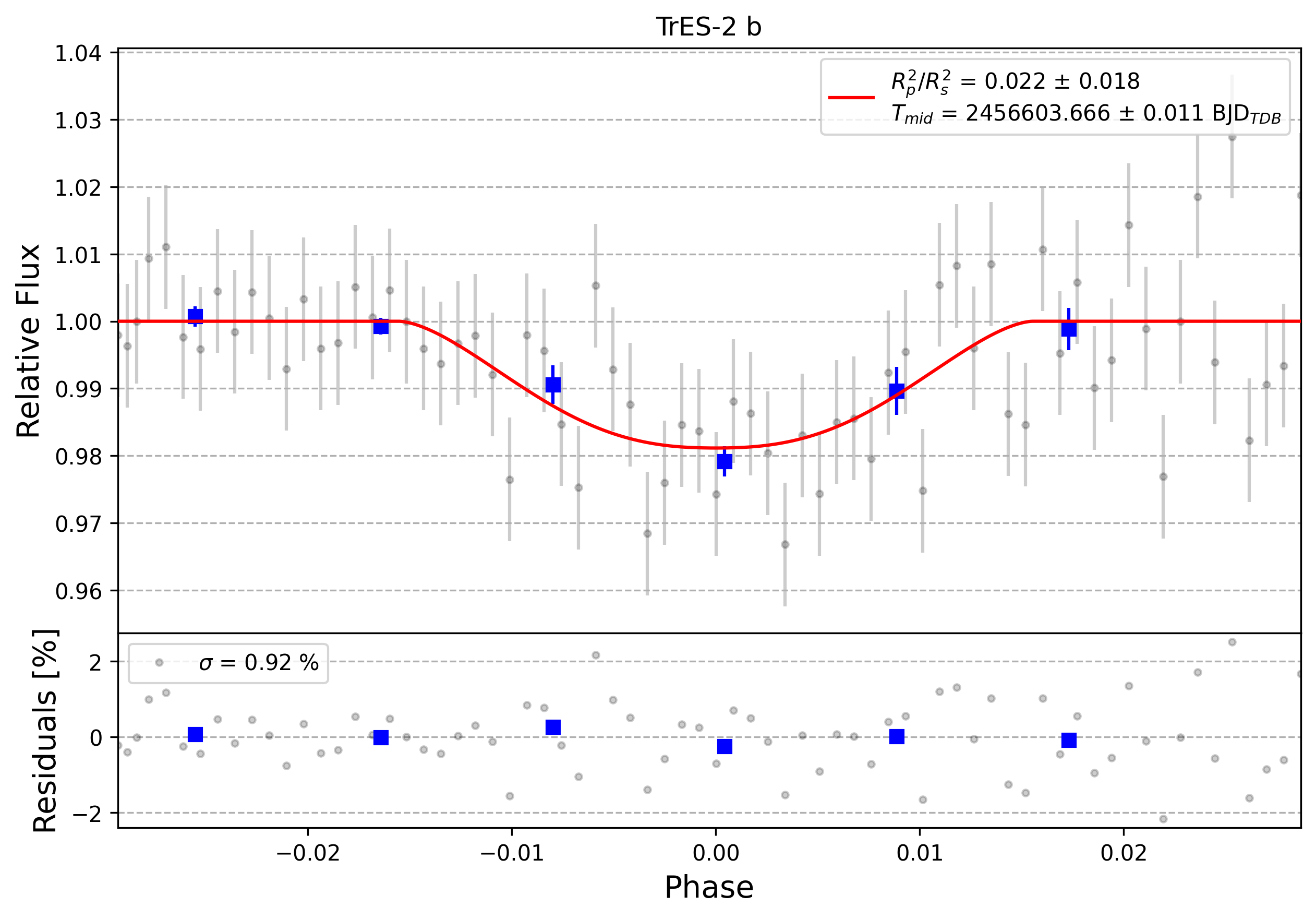 Light curve chart for 0001692
